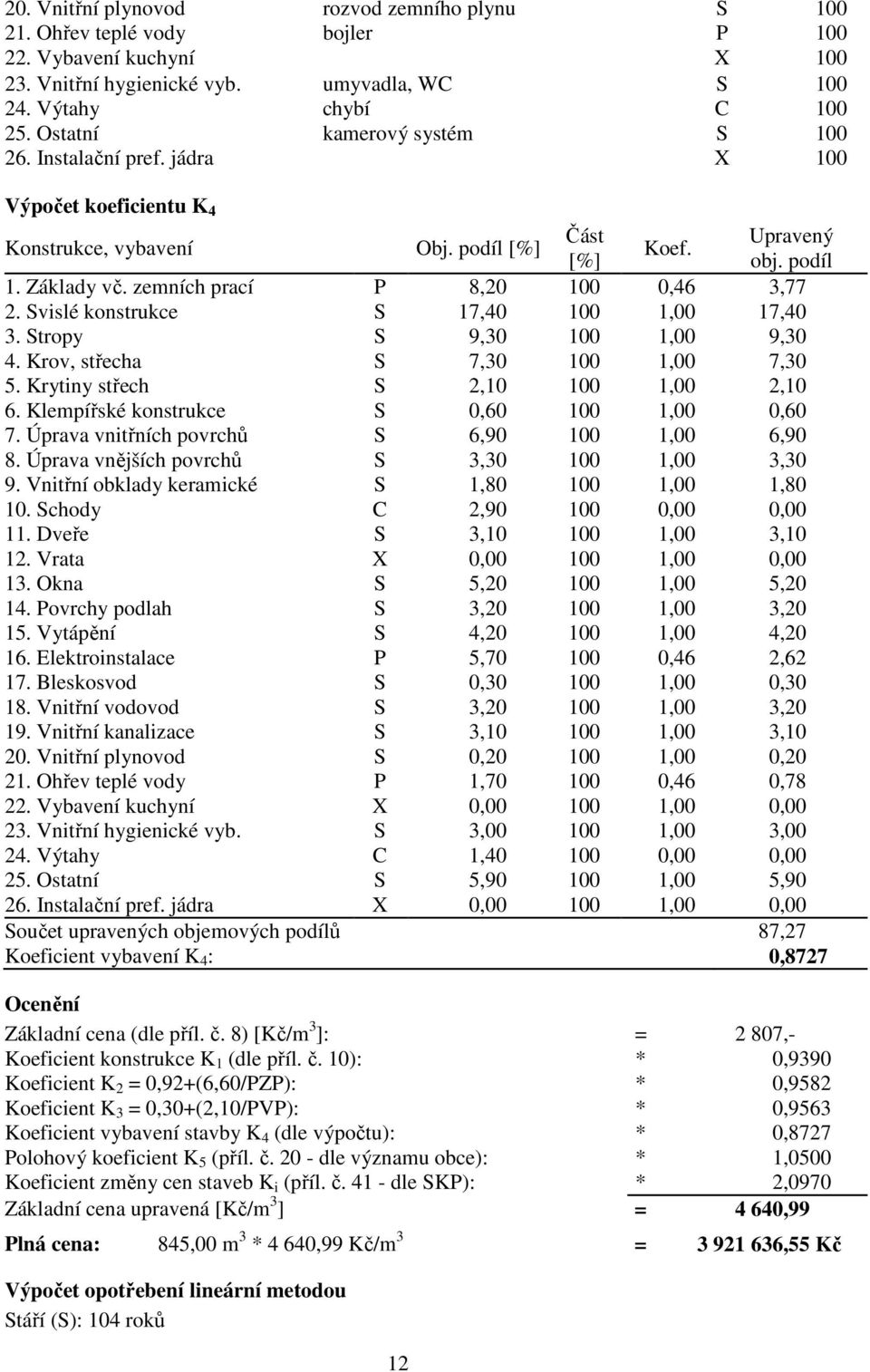 zemních prací P 8,20 100 0,46 3,77 2. Svislé konstrukce S 17,40 100 1,00 17,40 3. Stropy S 9,30 100 1,00 9,30 4. Krov, střecha S 7,30 100 1,00 7,30 5. Krytiny střech S 2,10 100 1,00 2,10 6.