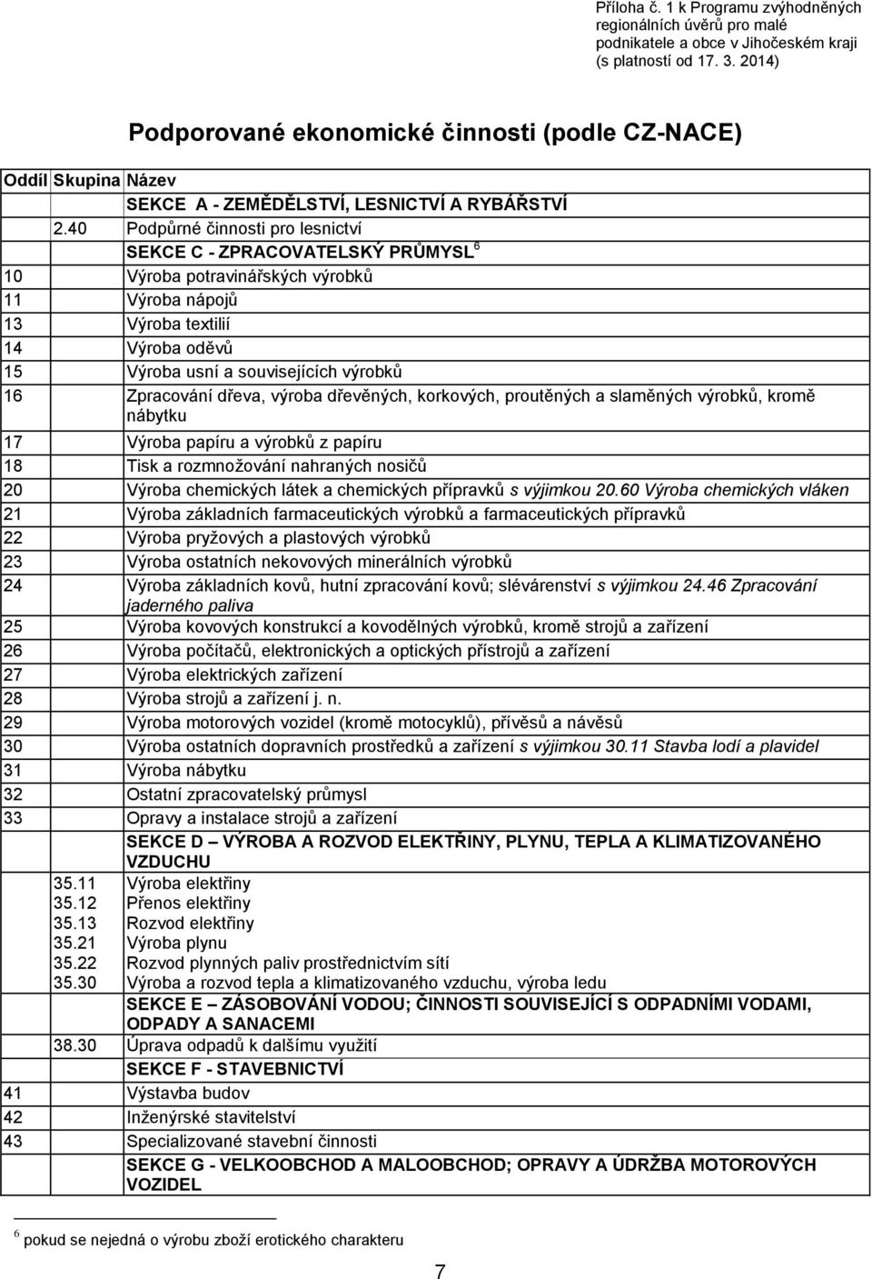 40 Podpůrné činnosti pro lesnictví SEKCE C - ZPRACOVATELSKÝ PRŮMYSL 6 10 Výroba potravinářských výrobků 11 Výroba nápojů 13 Výroba textilií 14 Výroba oděvů 15 Výroba usní a souvisejících výrobků 16