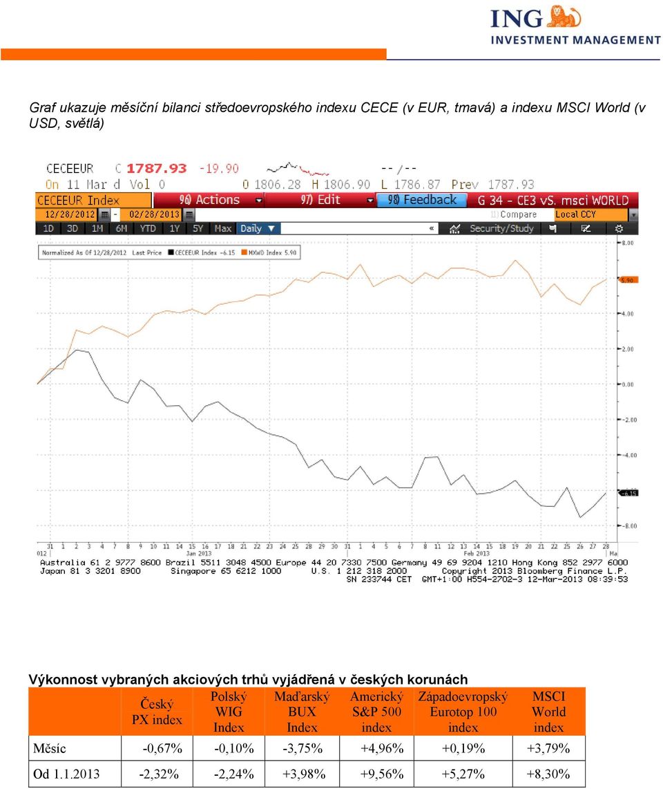 Americký Západoevropský Český WIG BUX S&P 500 Eurotop 100 PX index Index Index index index MSCI