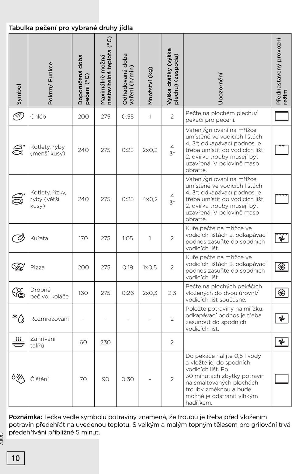 1 2 Pizza 200 275 0:19 1x0,5 2 Drobné pečivo, koláče 4 3* 4 3* 160 275 0:26 2x0,3 2,3 Rozmrazování - - - - 2 Zahřívání talířů 60 230 2 Čištění 70 90 0:30-2 Pečte na plochém plechu/ pekáči pro pečení.