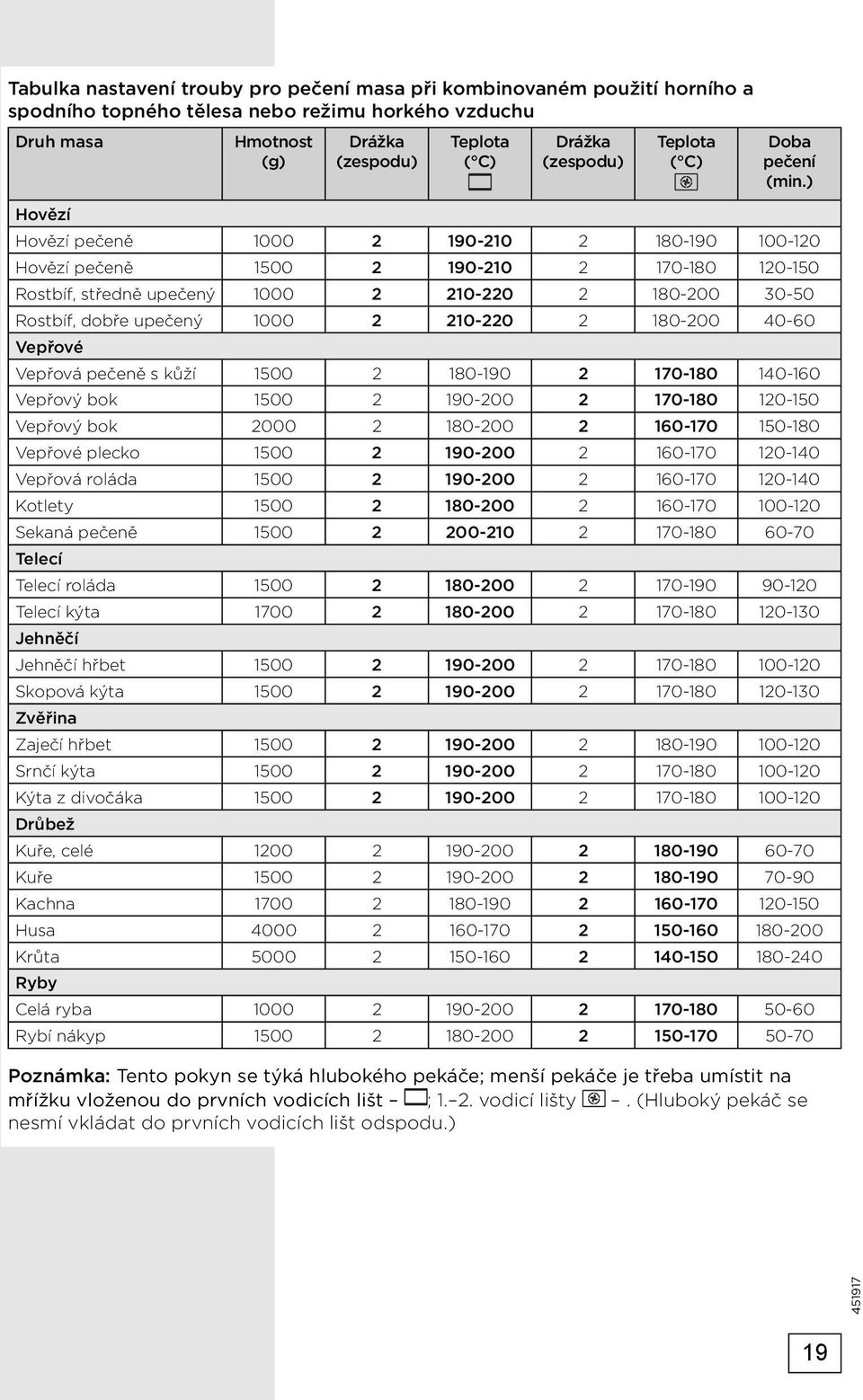 ) Hovězí Hovězí pečeně 1000 2 190-210 2 180-190 100-120 Hovězí pečeně 1500 2 190-210 2 170-180 120-150 Rostbíf, středně upečený 1000 2 210-220 2 180-200 30-50 Rostbíf, dobře upečený 1000 2 210-220 2