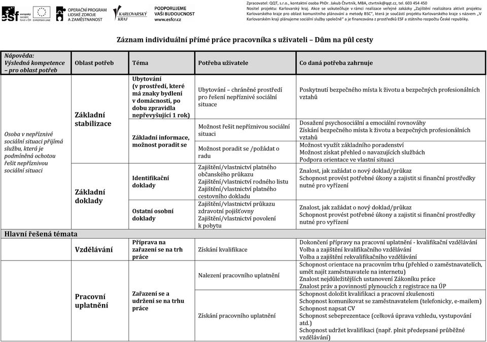 poradit se Identifikační Ostatní osobní Příprava na zařazení se na trh práce Zařazení se a udržení se na trhu práce Ubytování chráněné prostředí pro řešení nepříznivé sociální situace Možnost řešit