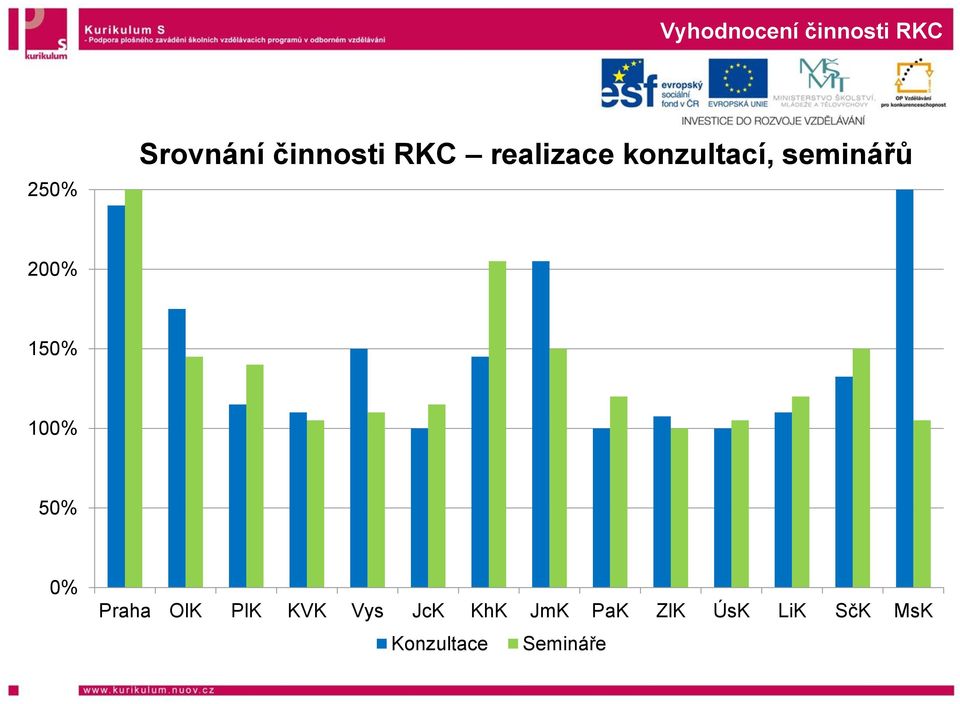 200% 150% 100% 50% 0% Praha OlK PlK KVK Vys