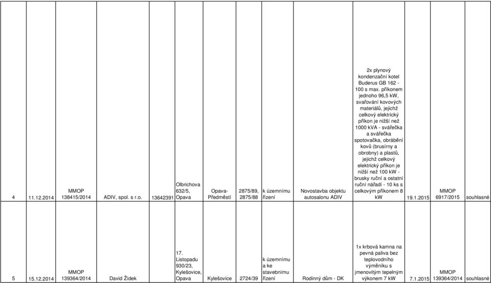 jejichž celkový elektrický příkon je nižší než 100 kw - brusky ruční a ostatní ruční nářadí - 10 ks s celkovým příkonem 8 kw 19.1.2015 6917/2015 souhlasné 5 15.12.