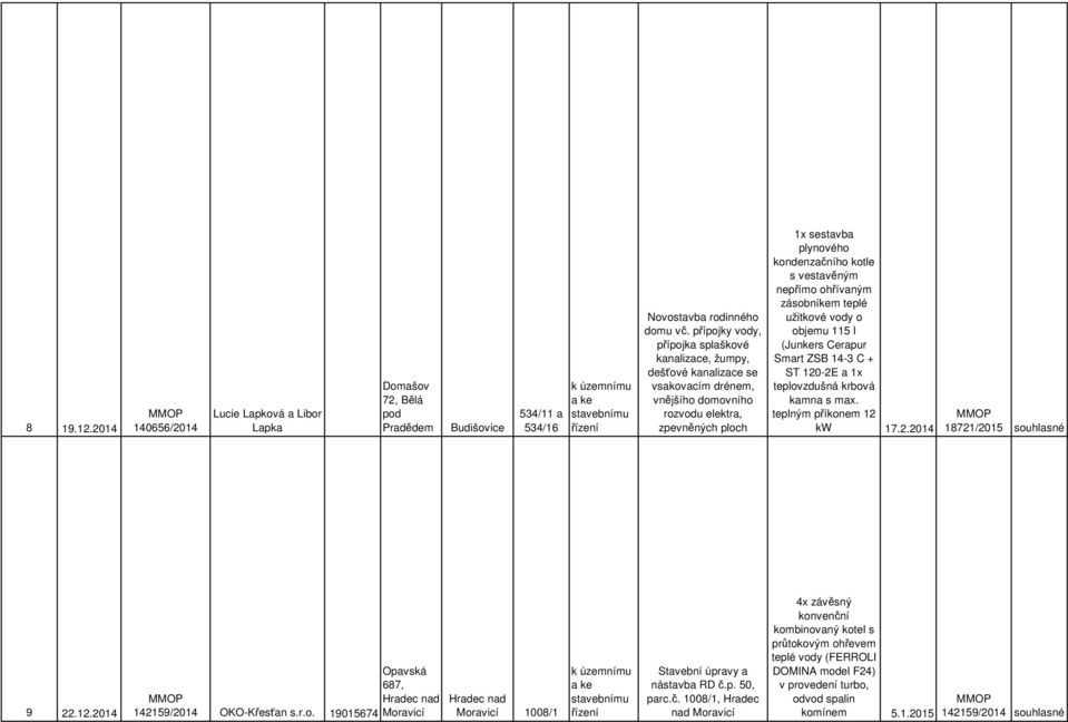 vestavěným nepřímo ohřívaným zásobním teplé užitkové vody o objemu 115 l (Junrs Cerapur Smart ZSB 14-3 C + ST 120-2E a 1x teplovzdušná krbová kamna s max. teplným příkonem 12 kw 17.2.2014 18721/2015 souhlasné 9 22.