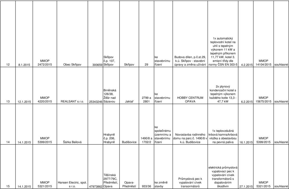 2015 14104/2015 souhlasné 13 12.1.2015 Brněnská 126/38, 4220/2015 REALSANT s.r.o. Žďár nad 25343246 Sázavou Jaktař 2799 a 2801 HOBBY CENTRUM OPAVA 2x plynový s tepelným výkonem každého kotle 13,3-47,7 kw 6.