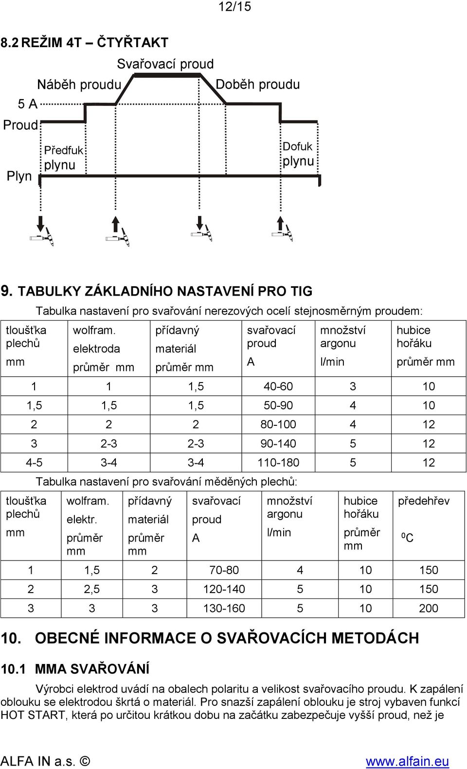 elektroda průměr mm přídavný materiál průměr mm svařovací proud A množství argonu l/min hubice hořáku průměr mm 1 1 1,5 40-60 3 10 1,5 1,5 1,5 50-90 4 10 2 2 2 80-100 4 12 3 2-3 2-3 90-140 5 12 4-5