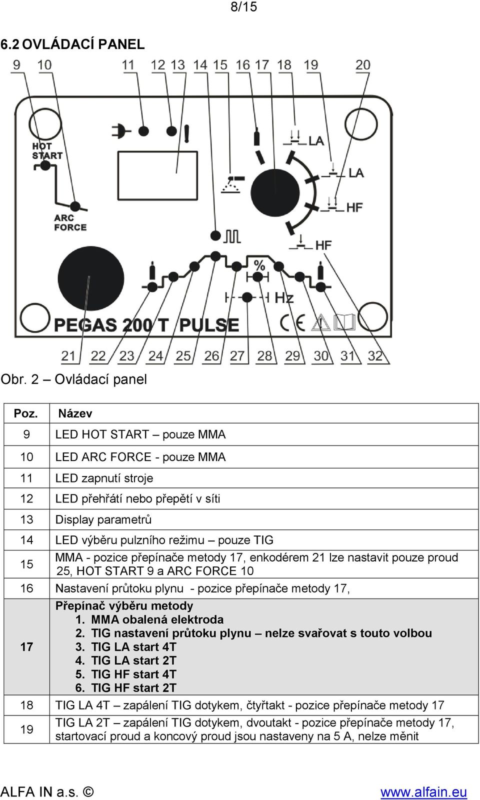 přepínače metody 17, enkodérem 21 lze nastavit pouze proud 25, HOT START 9 a ARC FORCE 10 16 Nastavení průtoku plynu - pozice přepínače metody 17, 17 Přepínač výběru metody 1.
