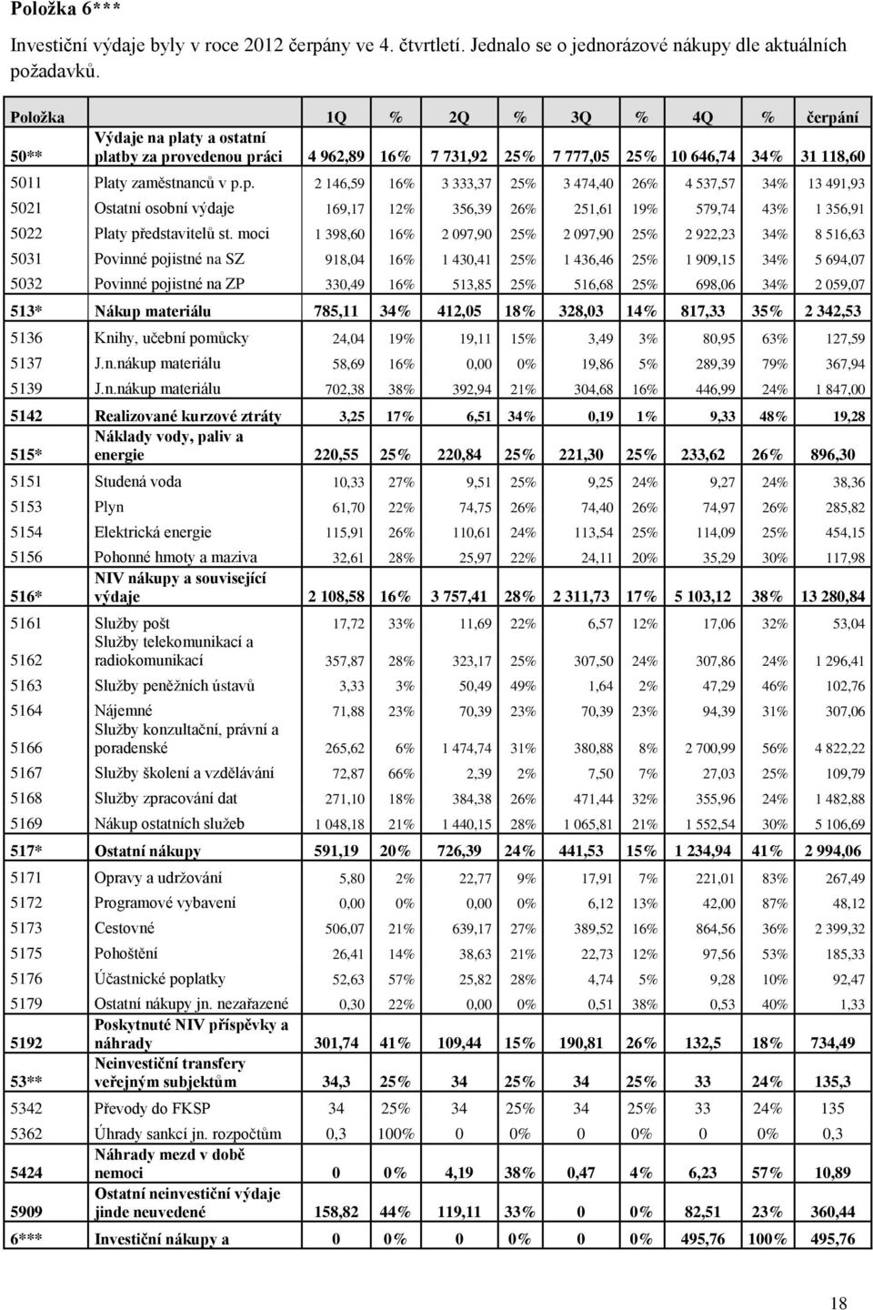 ní 50** Výdaje na platy a ostatní platby za provedenou práci 4 962,89 16% 7 731,92 25% 7 777,05 25% 10 646,74 34% 31 118,60 5011 Platy zaměstnanců v p.p. 2 146,59 16% 3 333,37 25% 3 474,40 26% 4 537,57 34% 13 491,93 5021 Ostatní osobní výdaje 169,17 12% 356,39 26% 251,61 19% 579,74 43% 1 356,91 5022 Platy představitelů st.