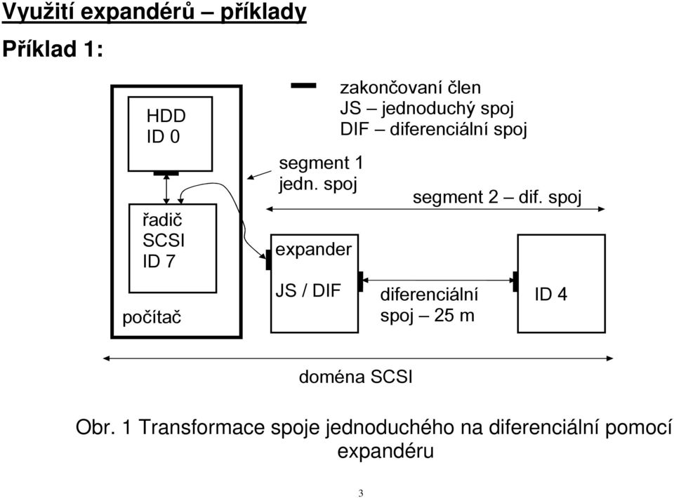 spoj JS / DIF zakončovaní člen JS jednoduchý spoj DIF diferenciální spoj