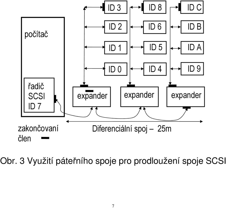 zakončovaní člen Diferenciální spoj 25m Obr.