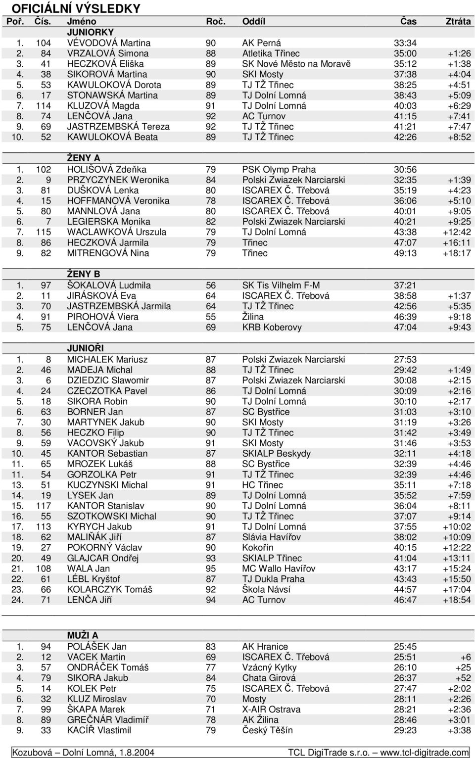 17 STONAWSKÁ Martina 89 TJ Dolní Lomná 38:43 +5:09 7. 114 KLUZOVÁ Magda 91 TJ Dolní Lomná 40:03 +6:29 8. 74 LENČOVÁ Jana 92 AC Turnov 41:15 +7:41 9.