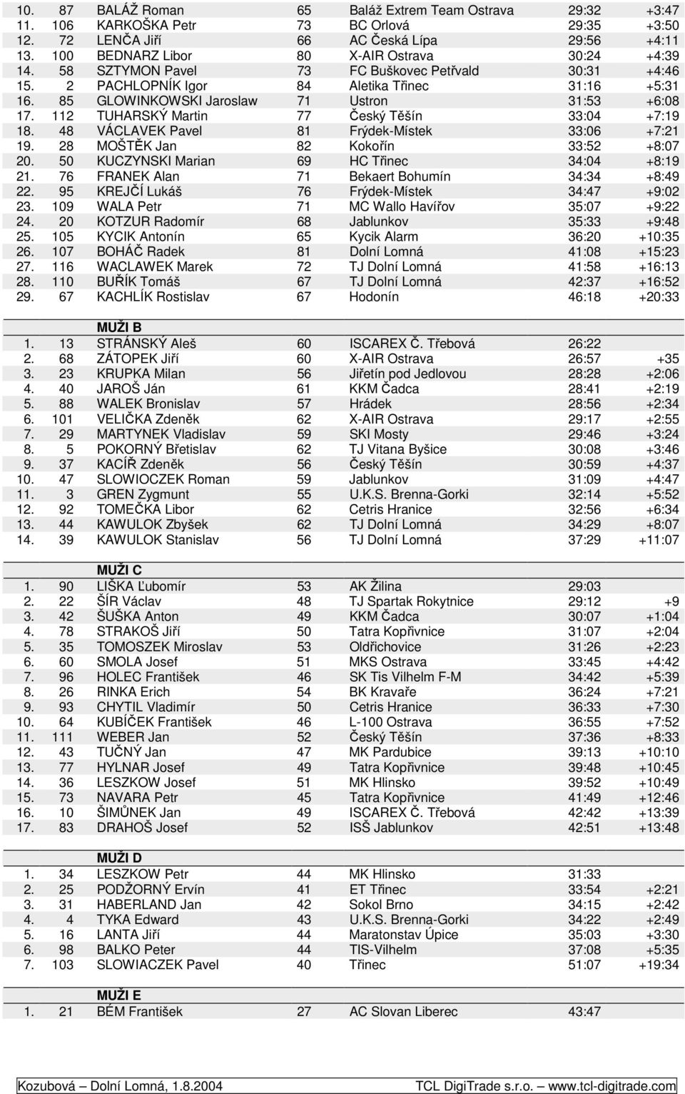 85 GLOWINKOWSKI Jaroslaw 71 Ustron 31:53 +6:08 17. 112 TUHARSKÝ Martin 77 Český Těšín 33:04 +7:19 18. 48 VÁCLAVEK Pavel 81 Frýdek-Místek 33:06 +7:21 19. 28 MOŠTĚK Jan 82 Kokořín 33:52 +8:07 20.
