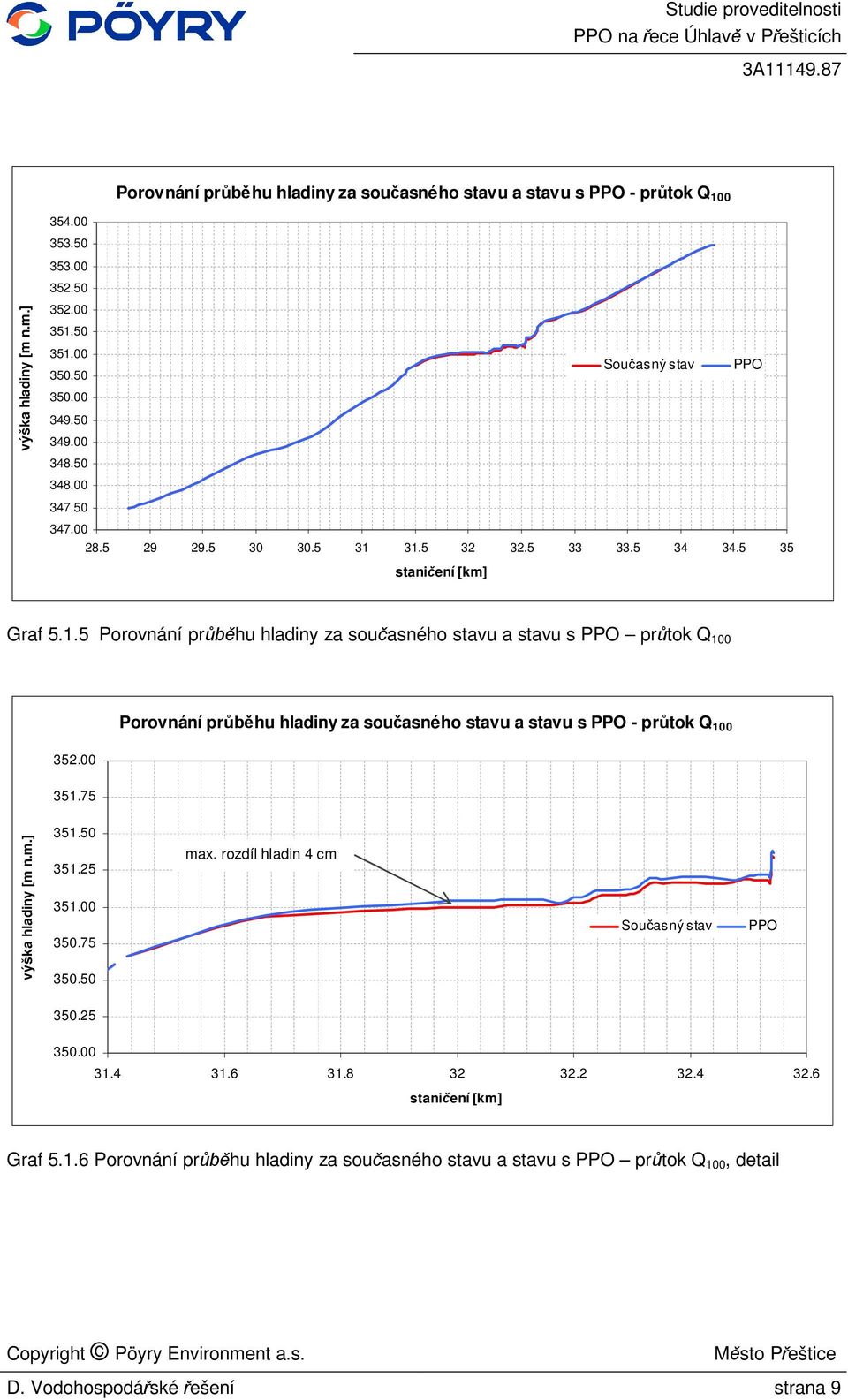 31.5 32 32.5 33 33.5 34 34.5 35 stani ení [km] Graf 5.1.5 Porovnání pr hu hladiny za sou asného stavu a stavu s PPO pr tok Q 100 Porovnání pr hu hladiny za sou asného stavu a stavu s PPO - pr tok Q 100 352.