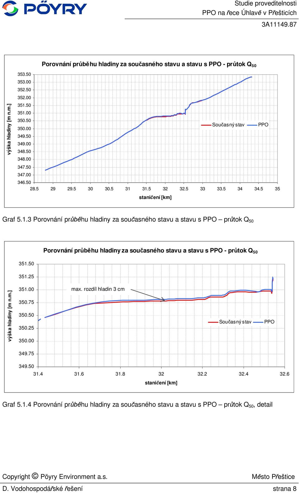 31.5 32 32.5 33 33.5 34 34.5 35 stani ení [km] Graf 5.1.3 Porovnání pr hu hladiny za sou asného stavu a stavu s PPO pr tok Q 50 Porovnání pr hu hladiny za sou asného stavu a stavu s PPO - pr tok Q 50 351.