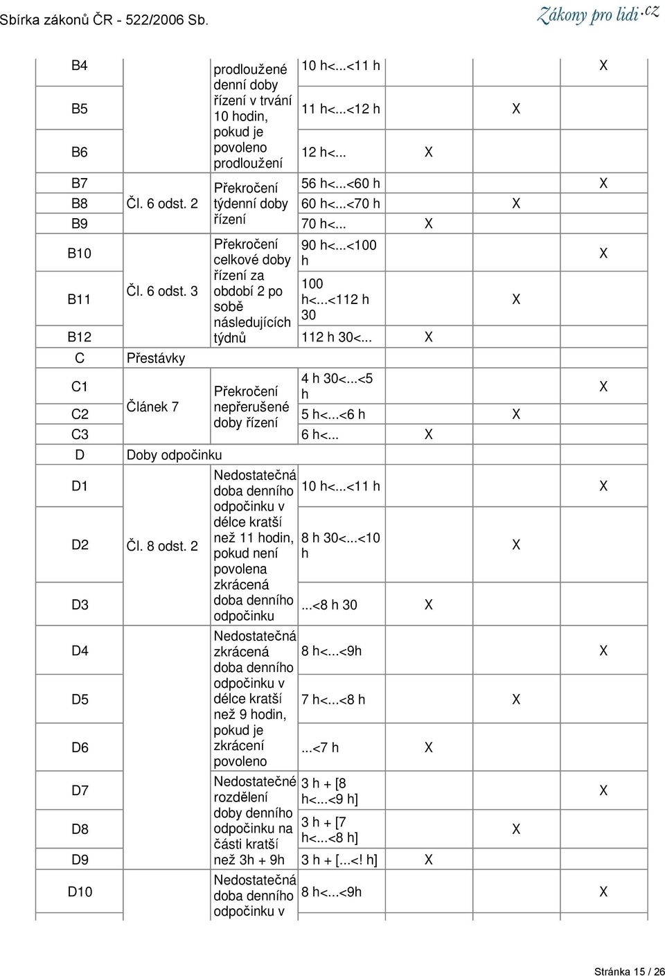 ..<5 C1 Překročení h Článek 7 nepřerušené C2 5 h<...<6 h doby řízení C3 6 h<... D D1 D2 Doby odpočinku Čl. 8 odst.