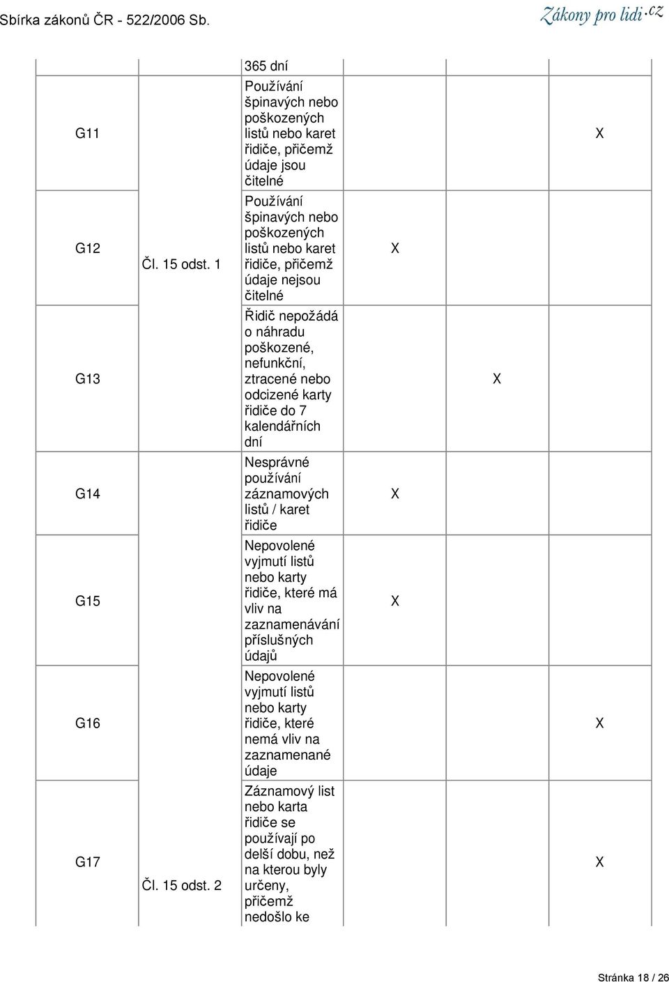 řidiče do 7 kalendářních dní G14 Nesprávné používání záznamových listů / karet řidiče G15 Nepovolené vyjmutí listů nebo karty řidiče, které má vliv na zaznamenávání