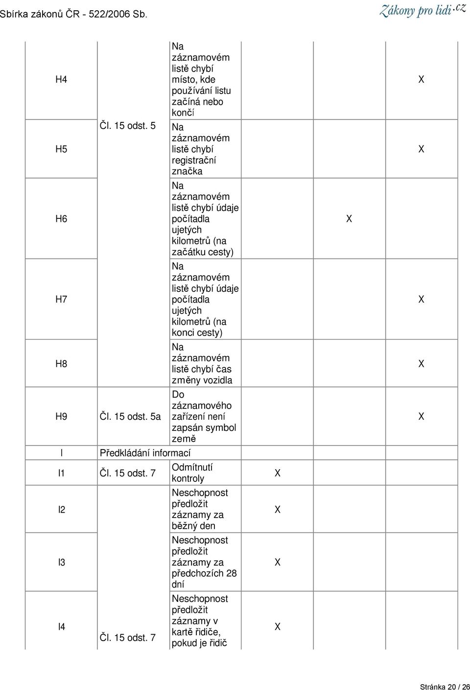 počítadla ujetých kilometrů (na konci cesty) H8 Na záznamovém listě chybí čas změny vozidla H9 Čl. 15 odst.