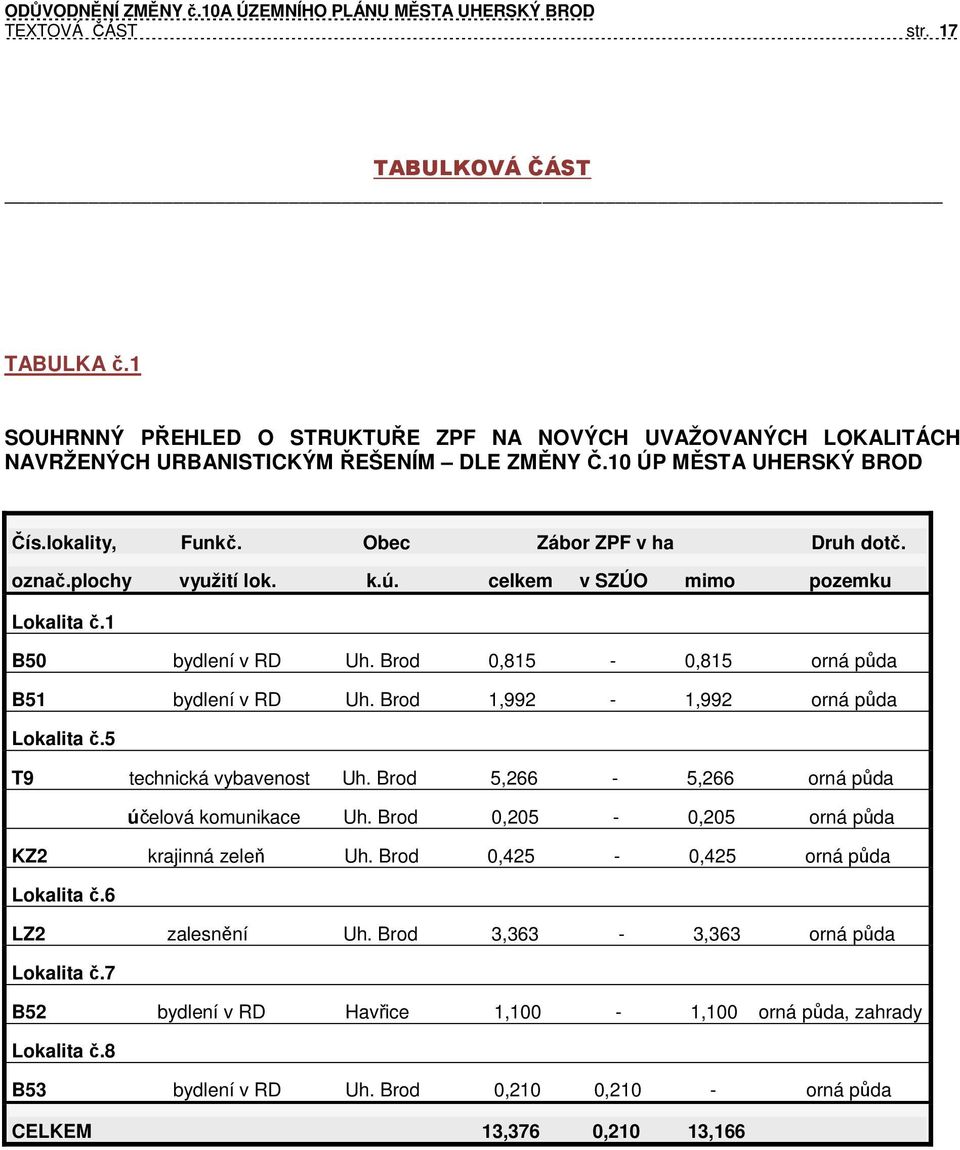 Brod 1,992-1,992 orná půda Lokalita č.5 T9 technická vybavenost Uh. Brod 5,266-5,266 orná půda účelová komunikace Uh. Brod 0,205-0,205 orná půda KZ2 krajinná zeleň Uh.