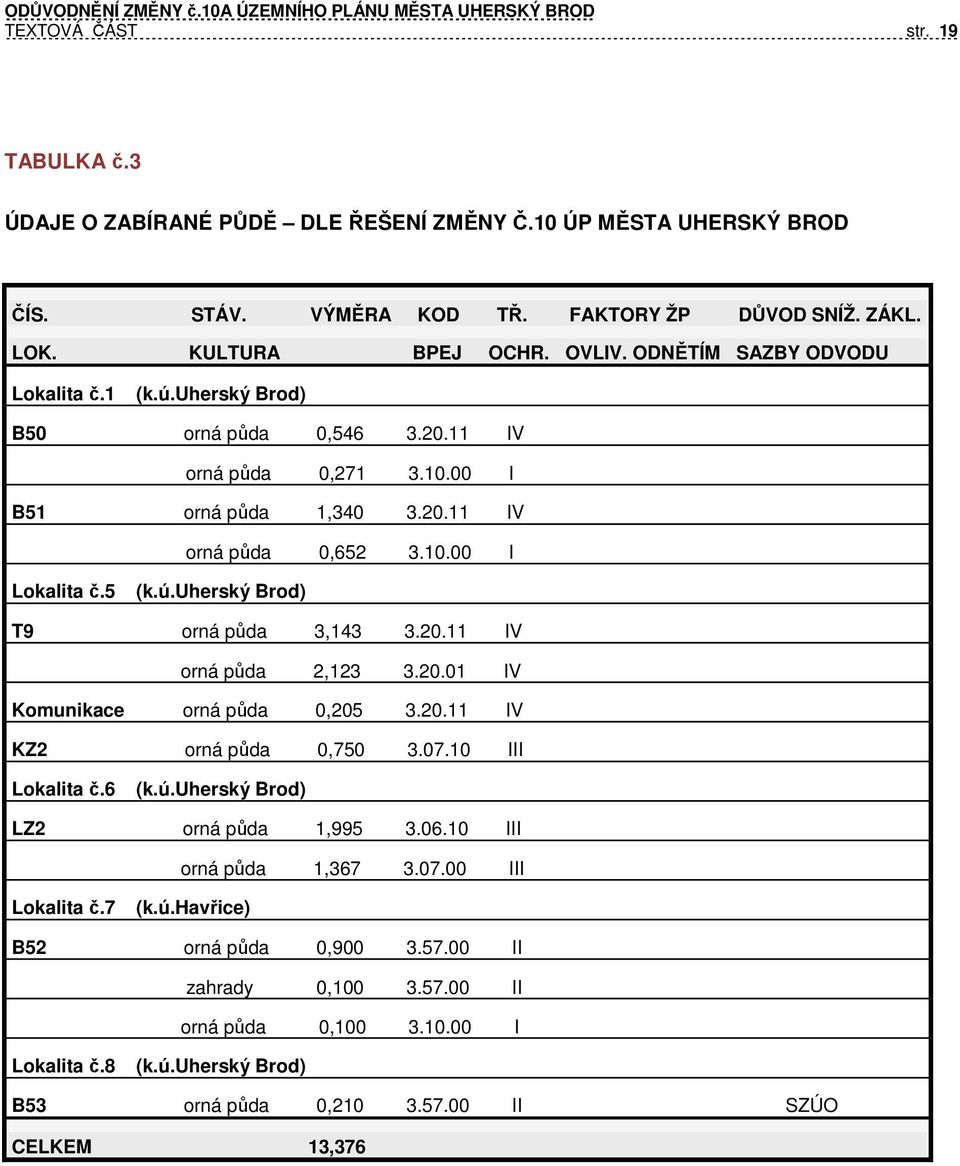 20.11 IV orná půda 2,123 3.20.01 IV Komunikace orná půda 0,205 3.20.11 IV KZ2 orná půda 0,750 3.07.10 III Lokalita č.6 (k.ú.uherský Brod) LZ2 orná půda 1,995 3.06.10 III orná půda 1,367 3.07.00 III Lokalita č.