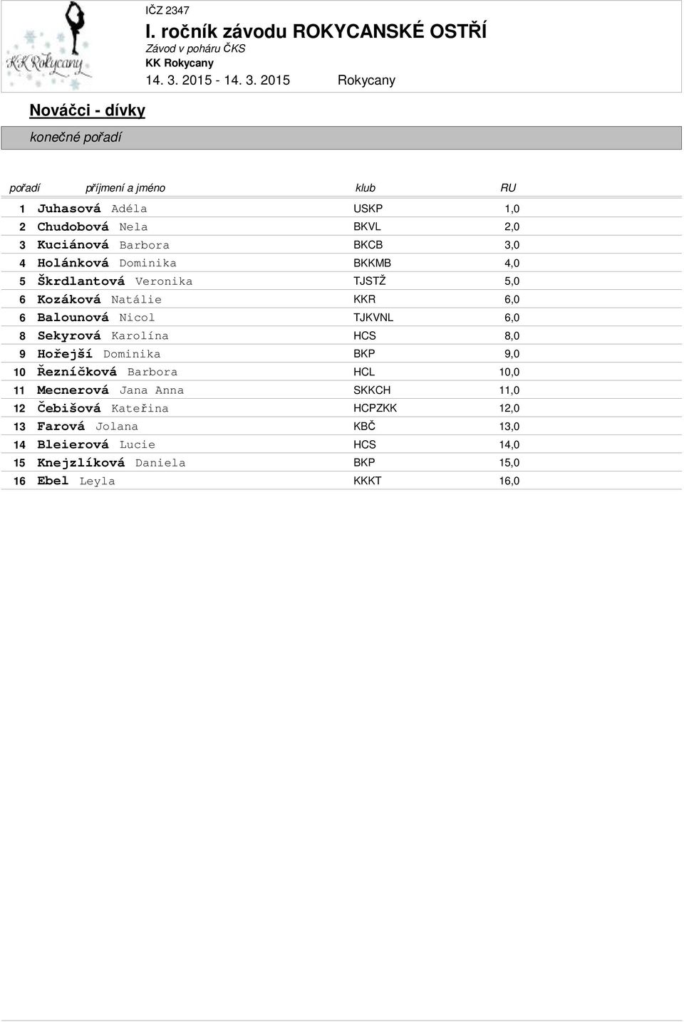 6,0 8 Sekyrová Karolína HCS 8,0 9 Hořejší Dominika BKP 9,0 10 Řezníčková Barbora HCL 10,0 11 Mecnerová Jana Anna SKKCH 11,0 12