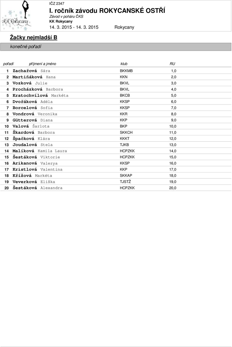 10,0 11 Škardová Barbora SKKCH 11,0 12 Špačková Klára KKKT 12,0 13 Joudalová Stela TJKB 13,0 14 Malíková Kamila Laura HCPZKK 14,0 15 Šestáková Viktorie HCPZKK