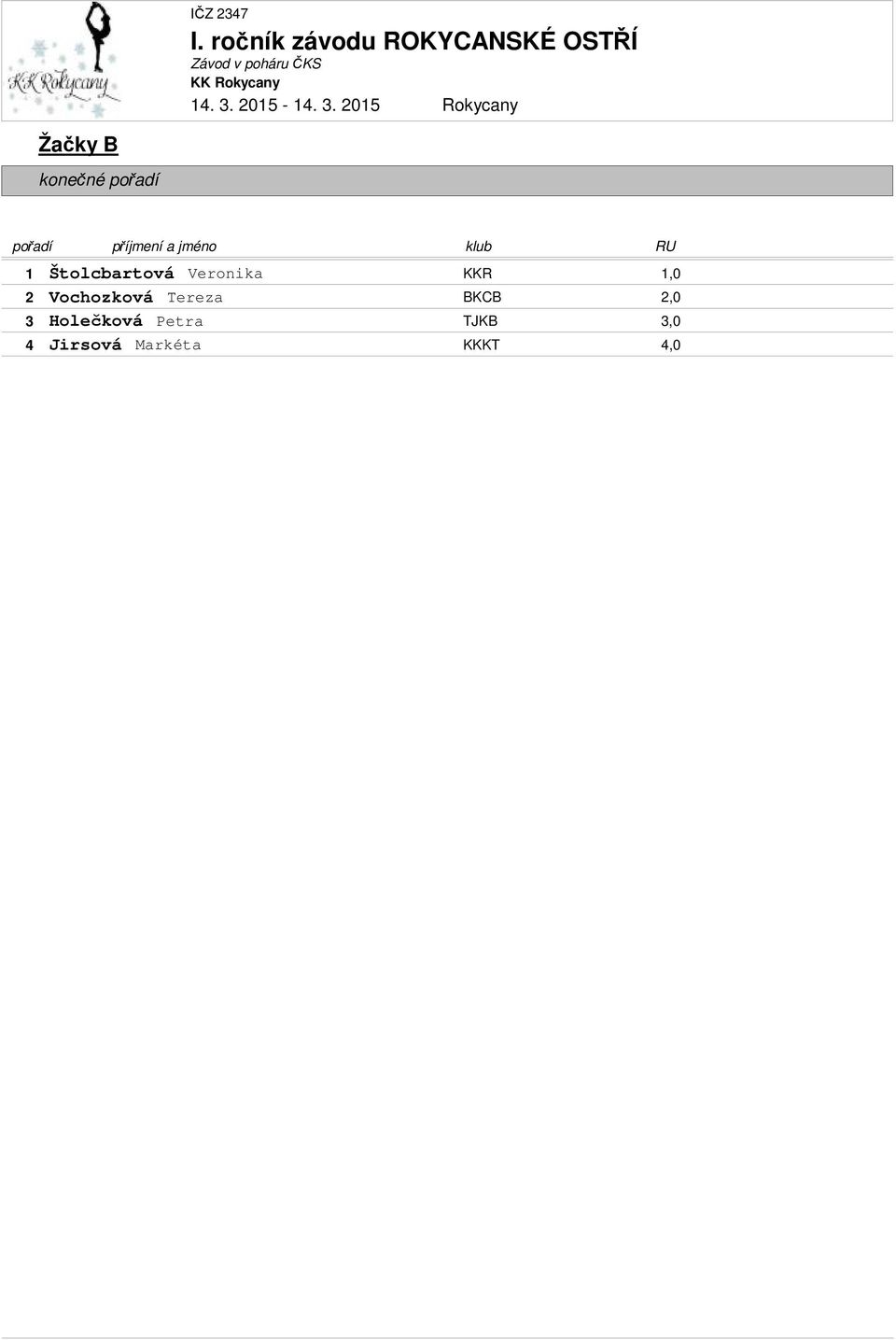 KKR 1,0 2 Vochozková Tereza 2,0 3