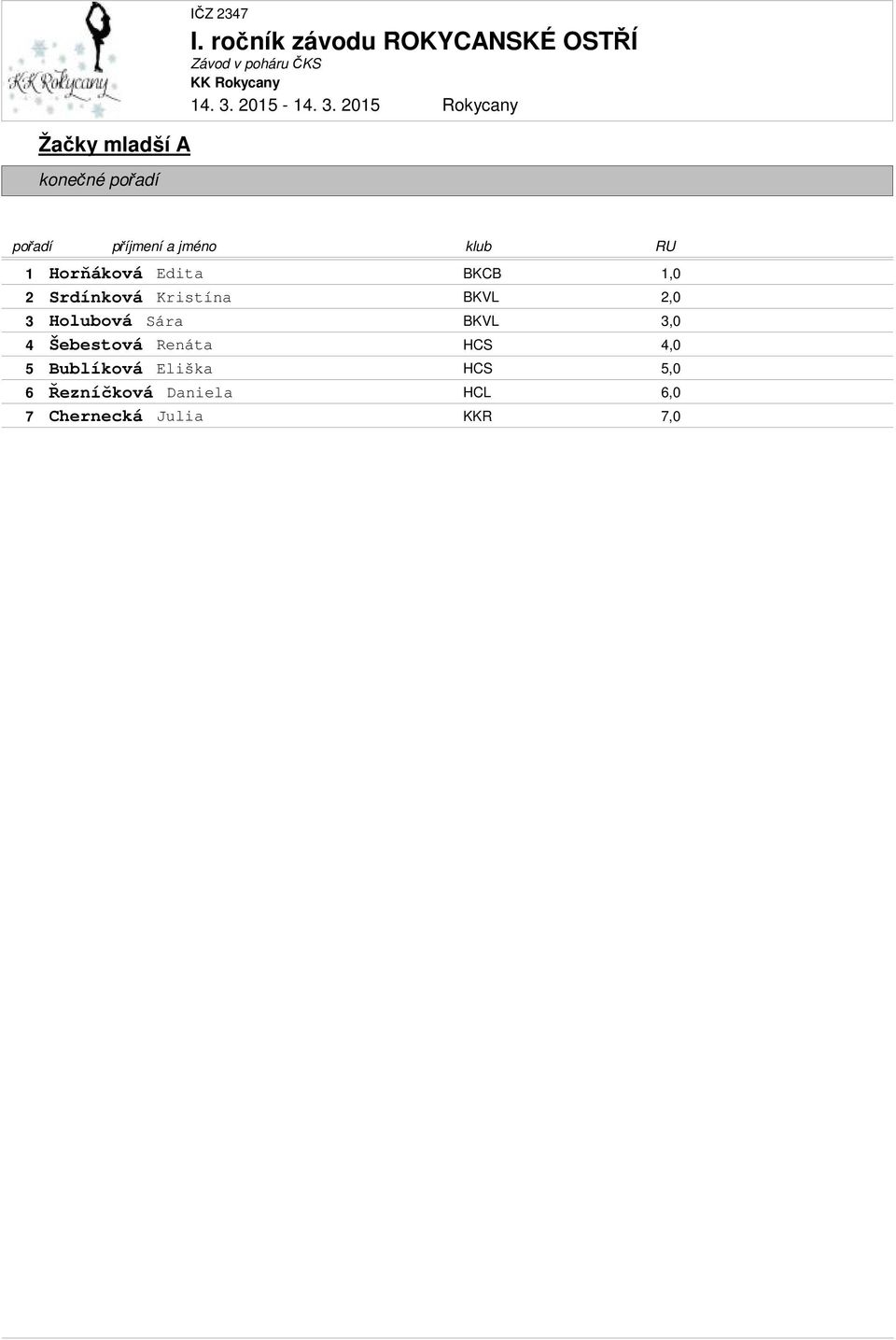 Holubová Sára 3,0 4 Šebestová Renáta HCS 4,0 5 Bublíková