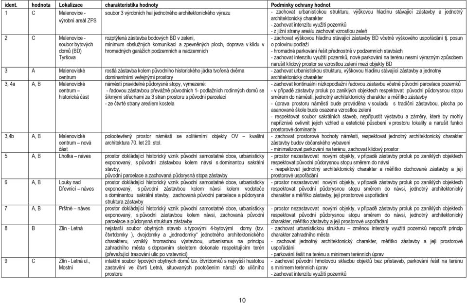 jedntný výrbní areál ZPS architektnický charakter - zachvat intenzitu využití pzemků 2 C Malenvice - subr bytvých dmů (BD) Tyršva 3 A Malenvické centrum 3, 4a A, B Malenvické centrum histrická část