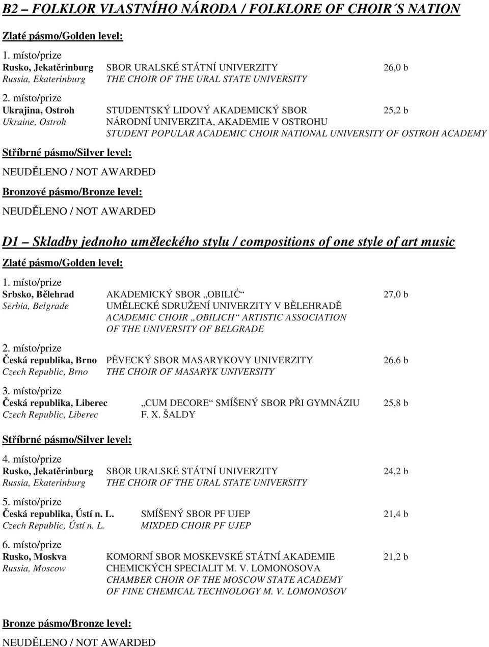 stylu / compositions of one style of art music Srbsko, Bělehrad AKADEMICKÝ SBOR OBILIĆ 27,0 b Serbia, Belgrade UMĚLECKÉ SDRUŽENÍ UNIVERZITY V BĚLEHRADĚ Czech Republic, Brno THE CHOIR OF MASARYK