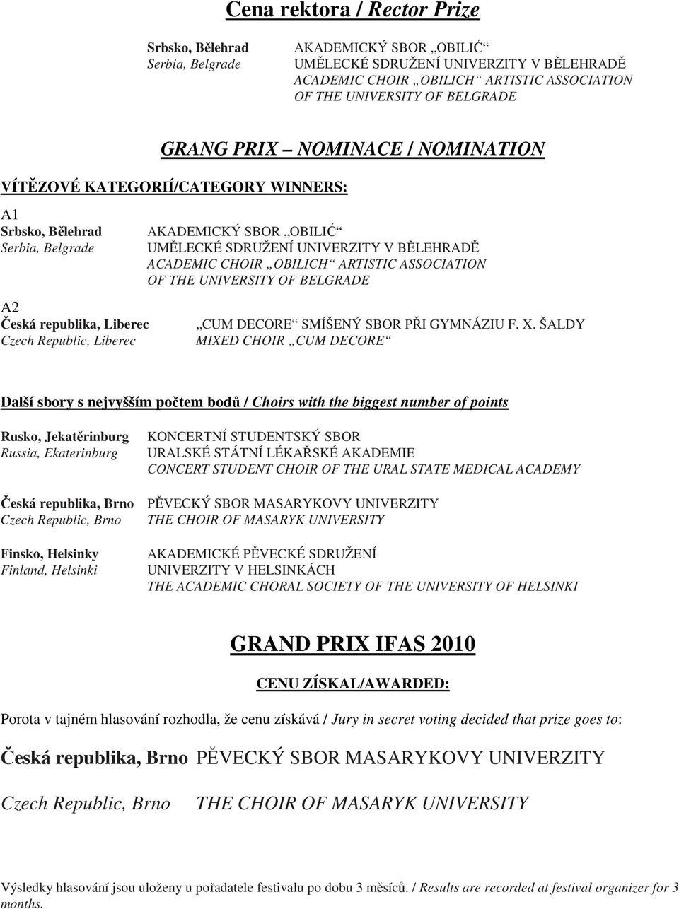 ŠALDY Další sbory s nejvyšším počtem bodů / Choirs with the biggest number of points Rusko, Jekatěrinburg Russia, Ekaterinburg KONCERTNÍ STUDENTSKÝ SBOR URALSKÉ STÁTNÍ LÉKAŘSKÉ AKADEMIE Czech