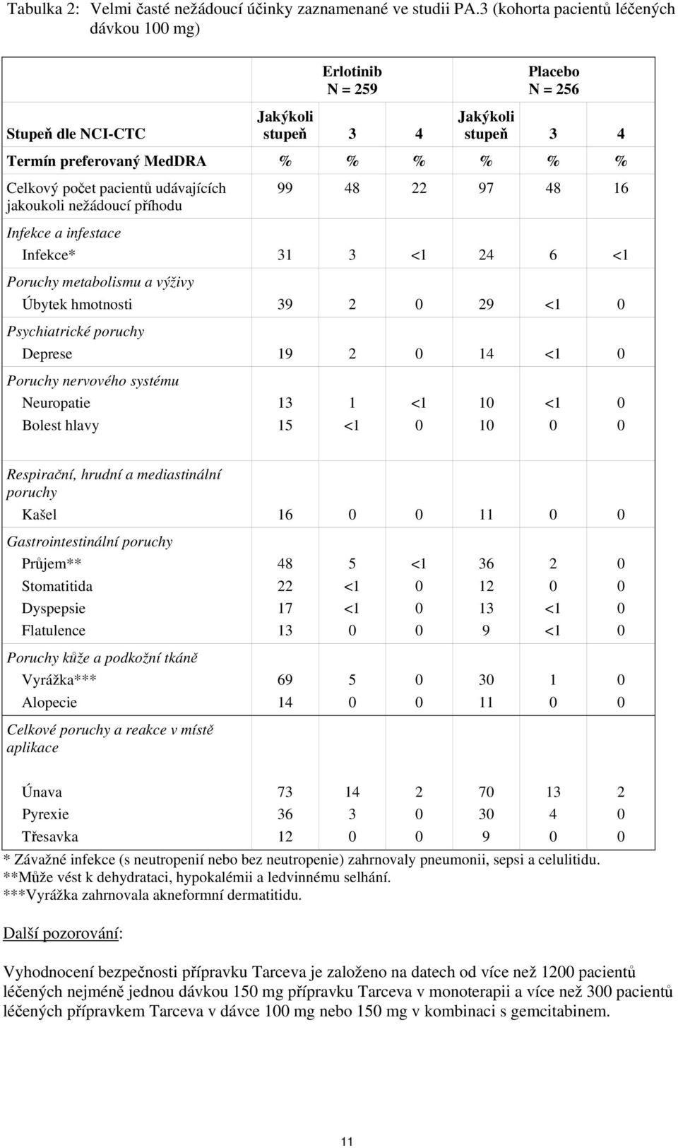 udávajících jakoukoli nežádoucí příhodu 99 48 22 97 48 16 Infekce a infestace Infekce* 31 3 24 6 Poruchy metabolismu a výživy Úbytek hmotnosti 39 2 29 Psychiatrické poruchy Deprese 19 2 14 Poruchy