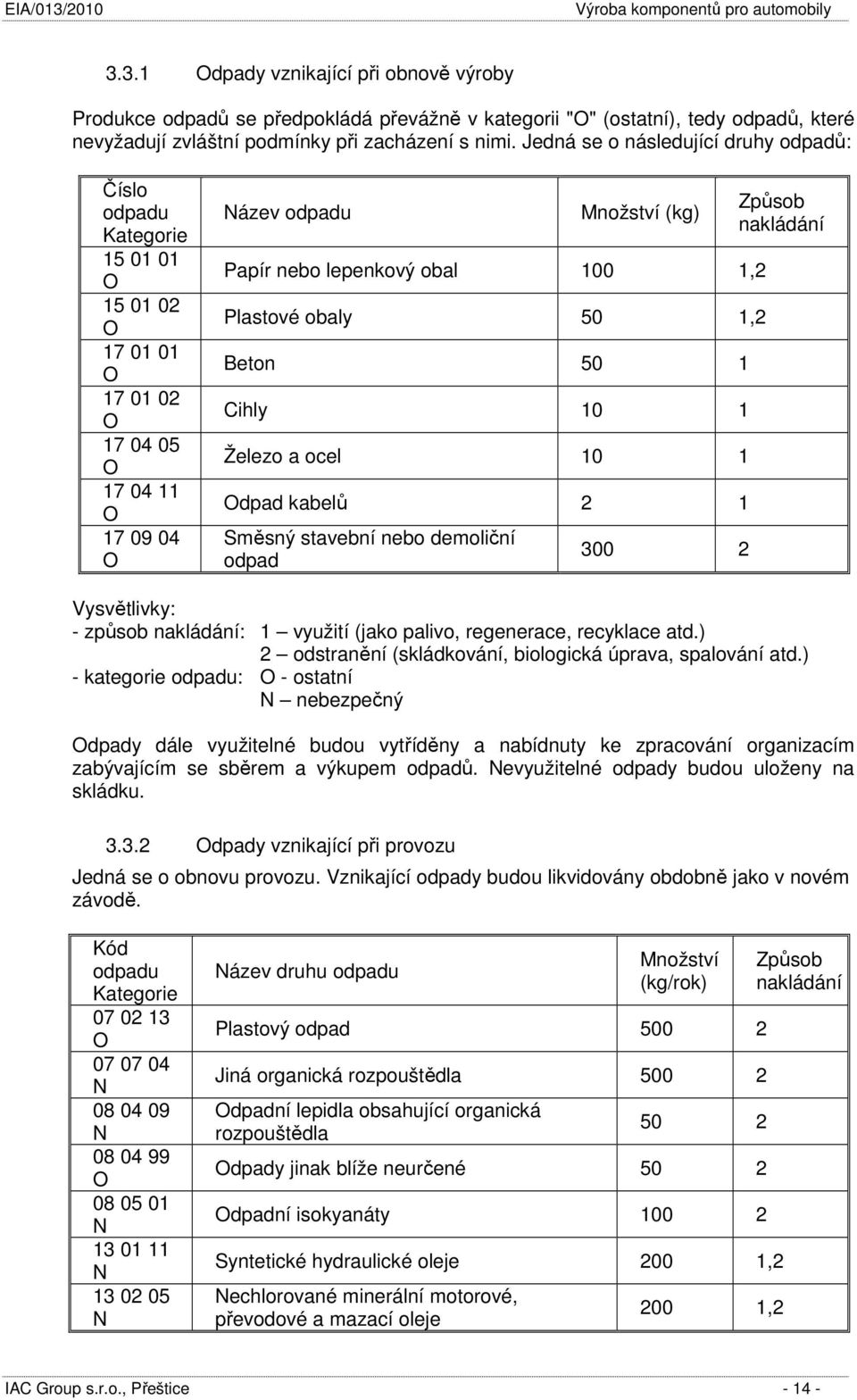 Plastové obaly 50 1,2 Beton 50 1 Cihly 10 1 Železo a ocel 10 1 Odpad kabelů 2 1 Směsný stavební nebo demoliční odpad 300 2 Způsob nakládání Vysvětlivky: - způsob nakládání: 1 využití (jako palivo,
