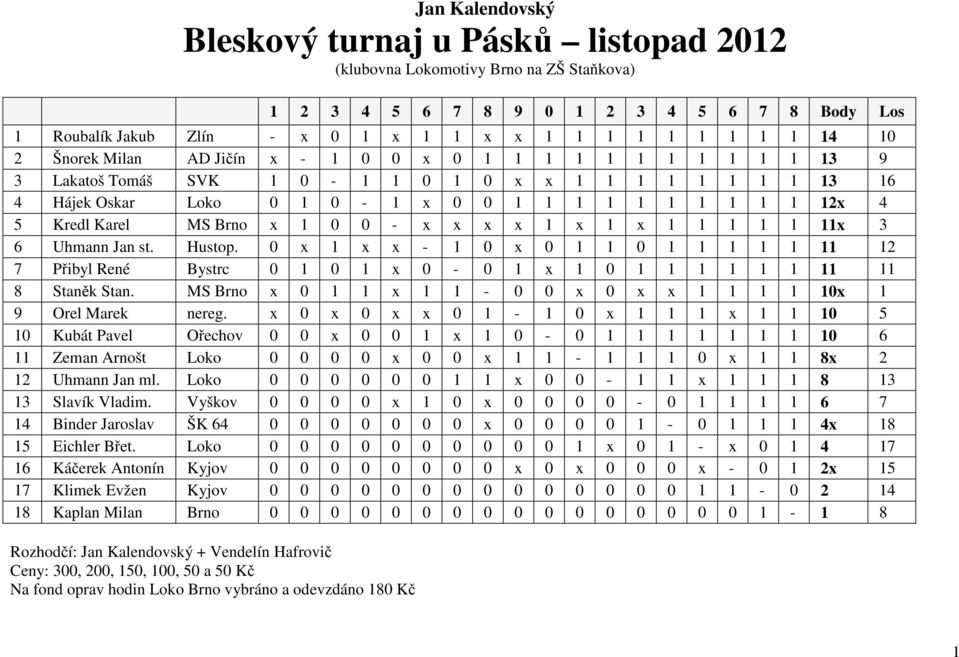 Karel MS Brno x 1 0 0 - x x x x 1 x 1 x 1 1 1 1 1 11x 3 6 Uhmann Jan st. Hustop. 0 x 1 x x - 1 0 x 0 1 1 0 1 1 1 1 1 11 12 7 Přibyl René Bystrc 0 1 0 1 x 0-0 1 x 1 0 1 1 1 1 1 1 11 11 8 Staněk Stan.