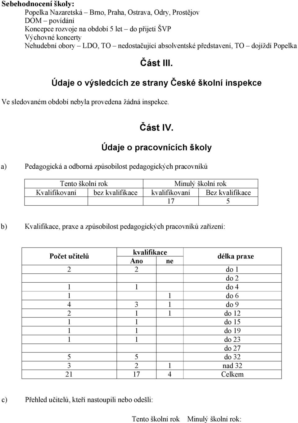 Údaje o pracovnících školy a) Pedagogická a odborná způsobilost pedagogických pracovníků Tento školní rok Minulý školní rok Kvalifikovaní bez kvalifikace kvalifikovaní Bez kvalifikace 17 5 b)