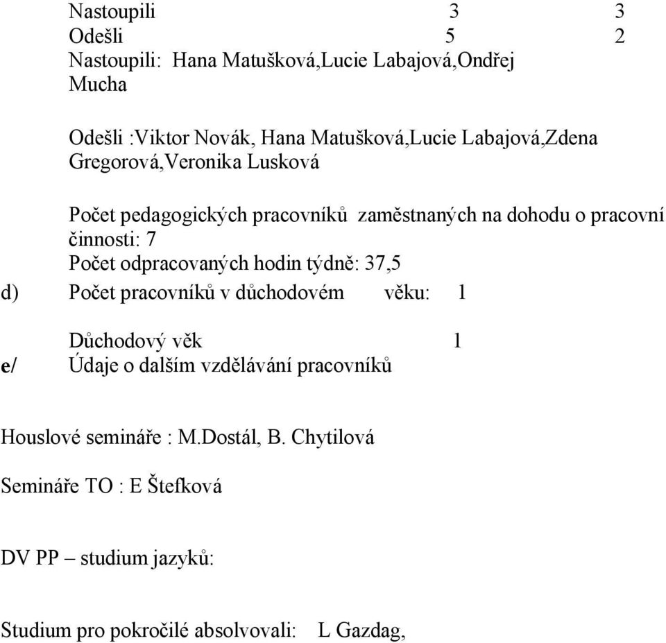 odpracovaných hodin týdně: 37,5 d) Počet pracovníků v důchodovém věku: 1 Důchodový věk 1 e/ Údaje o dalším vzdělávání