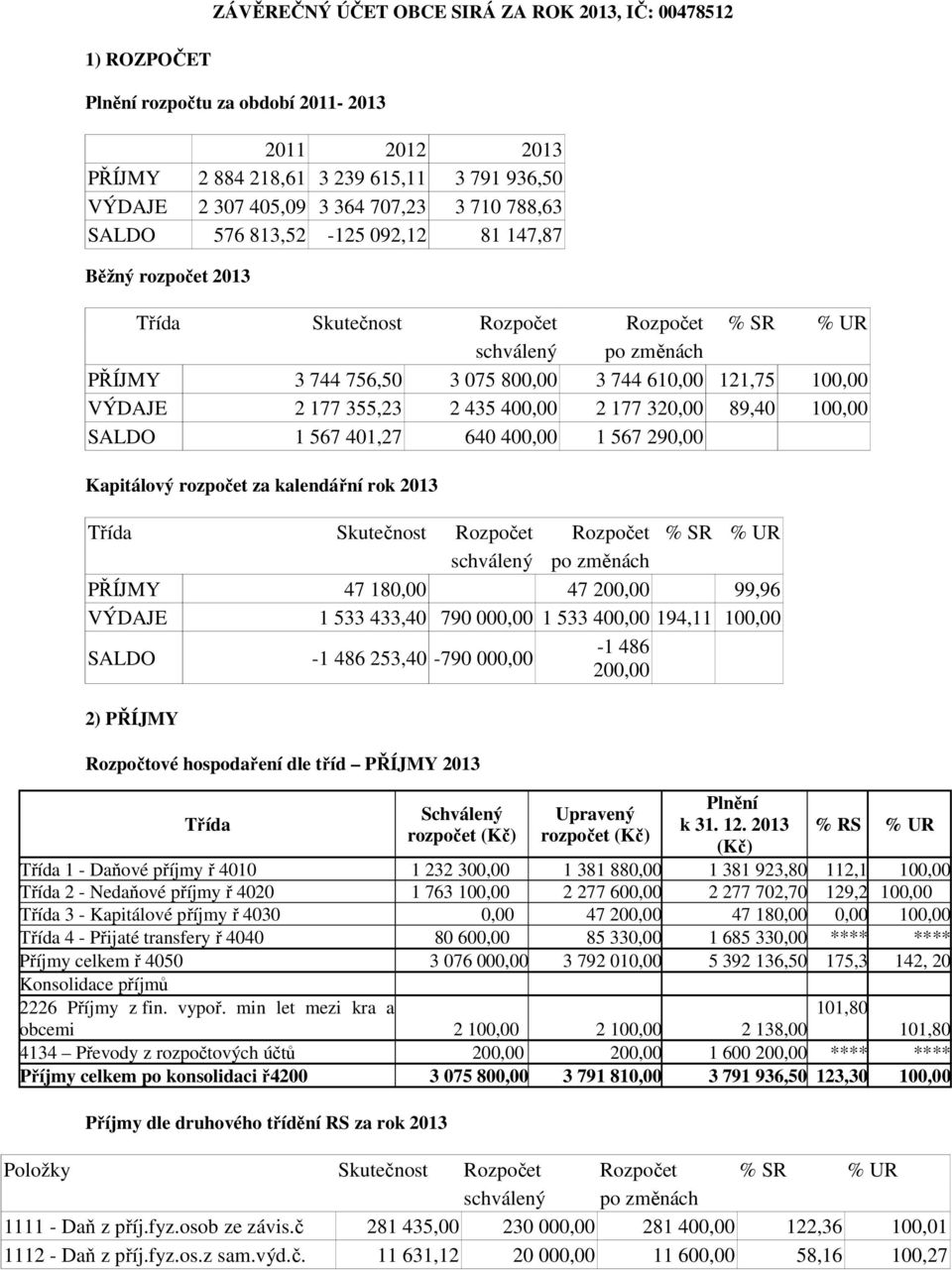 400,00 2 177 320,00 89,40 100,00 SALDO 1 567 401,27 640 400,00 1 567 290,00 Kapitálový rozpočet za kalendářní rok 2013 Třída Skutečnost Rozpočet Rozpočet % SR % UR PŘÍJMY 47 180,00 47 200,00 99,96