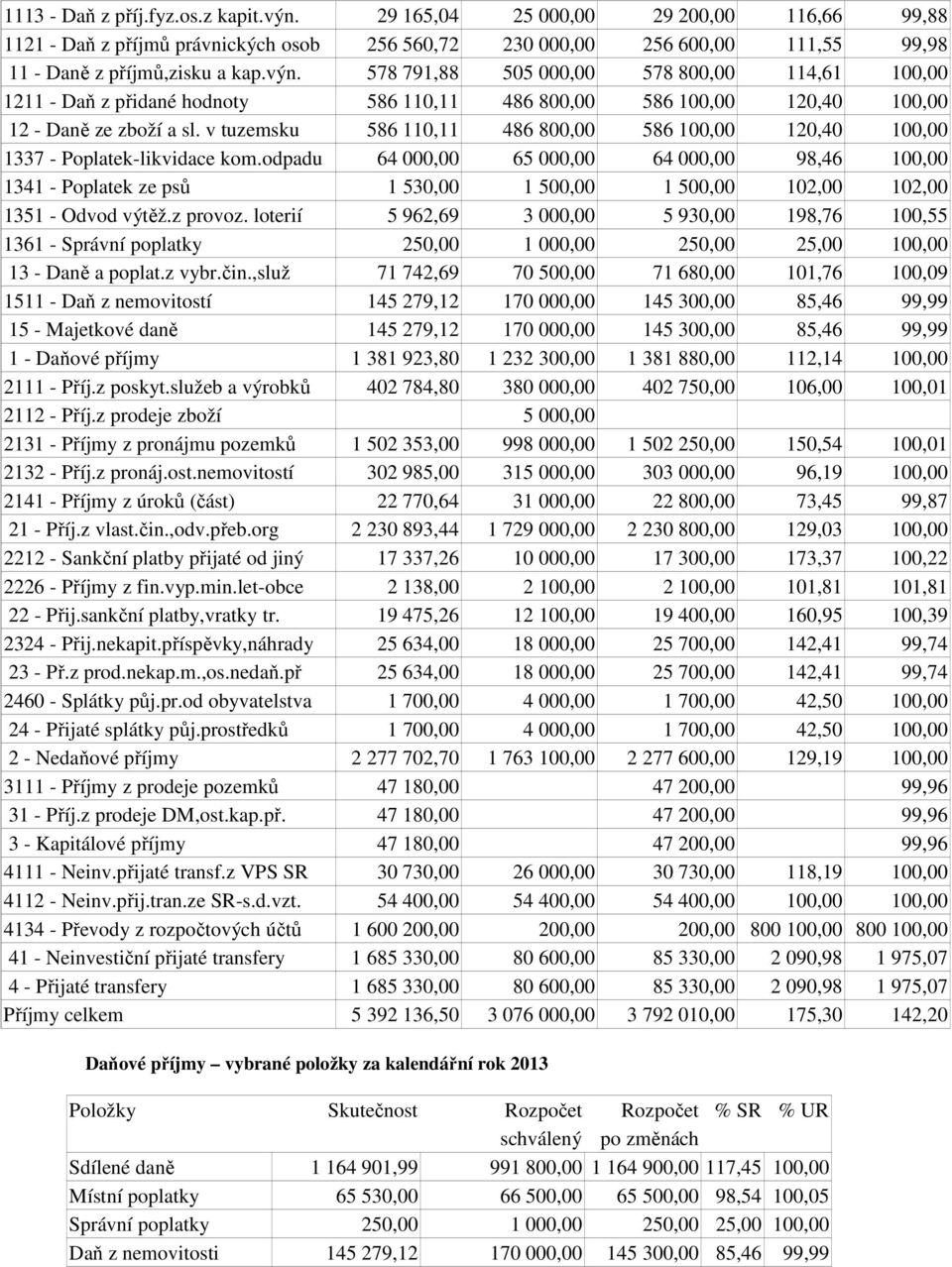 odpadu 64 000,00 65 000,00 64 000,00 98,46 100,00 1341 - Poplatek ze psů 1 530,00 1 500,00 1 500,00 102,00 102,00 1351 - Odvod výtěž.z provoz.