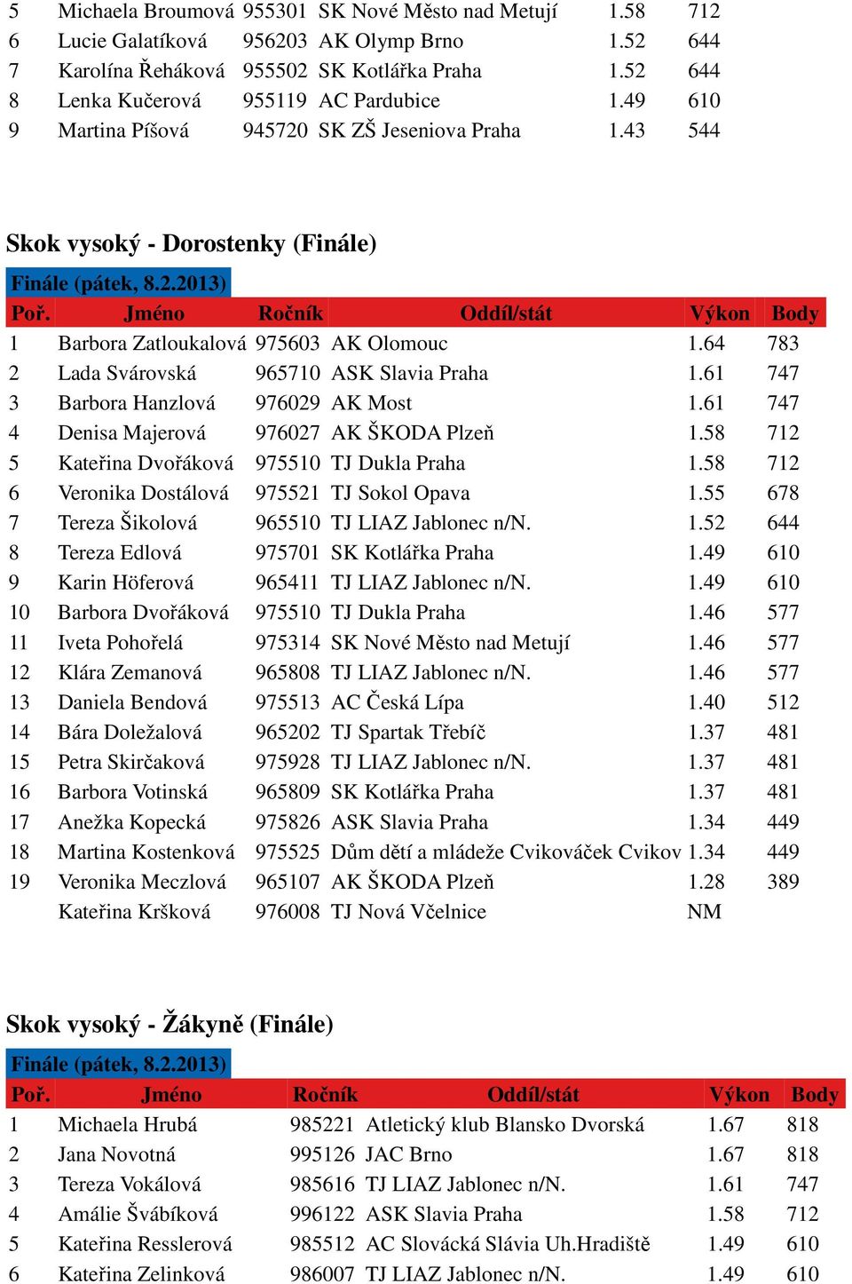 64 783 2 Lada Svárovská 965710 ASK Slavia Praha 1.61 747 3 Barbora Hanzlová 976029 AK Most 1.61 747 4 Denisa Majerová 976027 AK ŠKODA Plzeň 1.58 712 5 Kateřina Dvořáková 975510 TJ Dukla Praha 1.