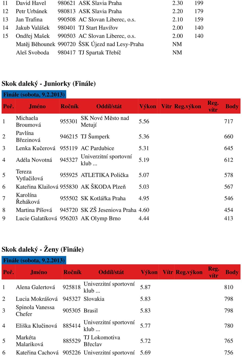 00 140 Matěj Běhounek 990720 ŠSK Újezd nad Lesy-Praha NM Aleš Svoboda 980417 TJ Spartak Třebíč NM Skok daleký - Juniorky (Finále) Finále (sobota, 9.2.2013) Poř. Jméno Ročník Oddíl/stát Výkon Vítr Reg.