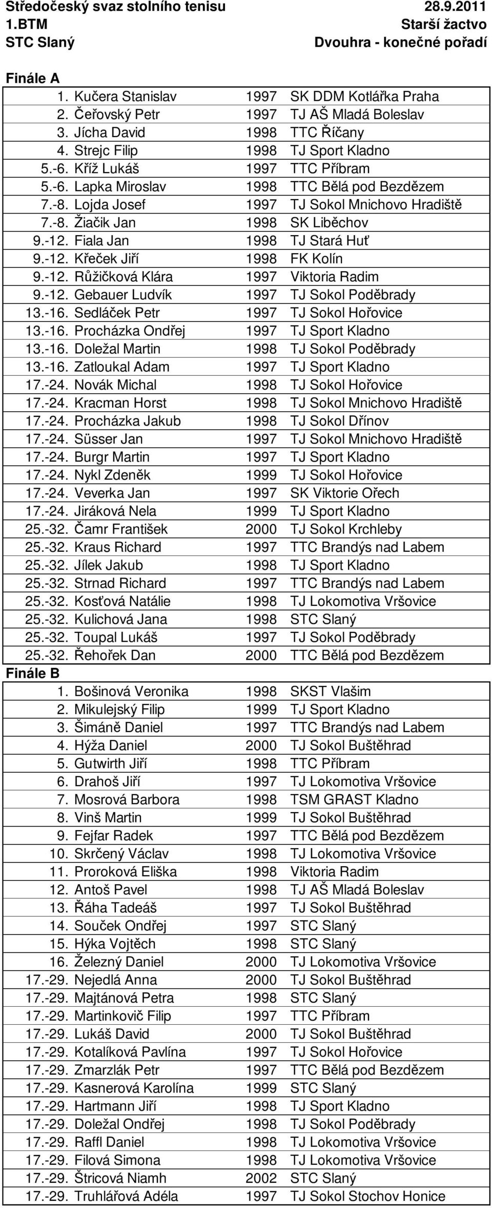 -12. R ži ková Klára 1997 Viktoria Radim 9.-12. Gebauer Ludvík 1997 TJ Sokol Pod brady 13.-16. Sedlá ek Petr 1997 TJ Sokol Ho ovice 13.-16. Procházka Ond ej 1997 TJ Sport Kladno 13.-16. Doležal Martin 1998 TJ Sokol Pod brady 13.