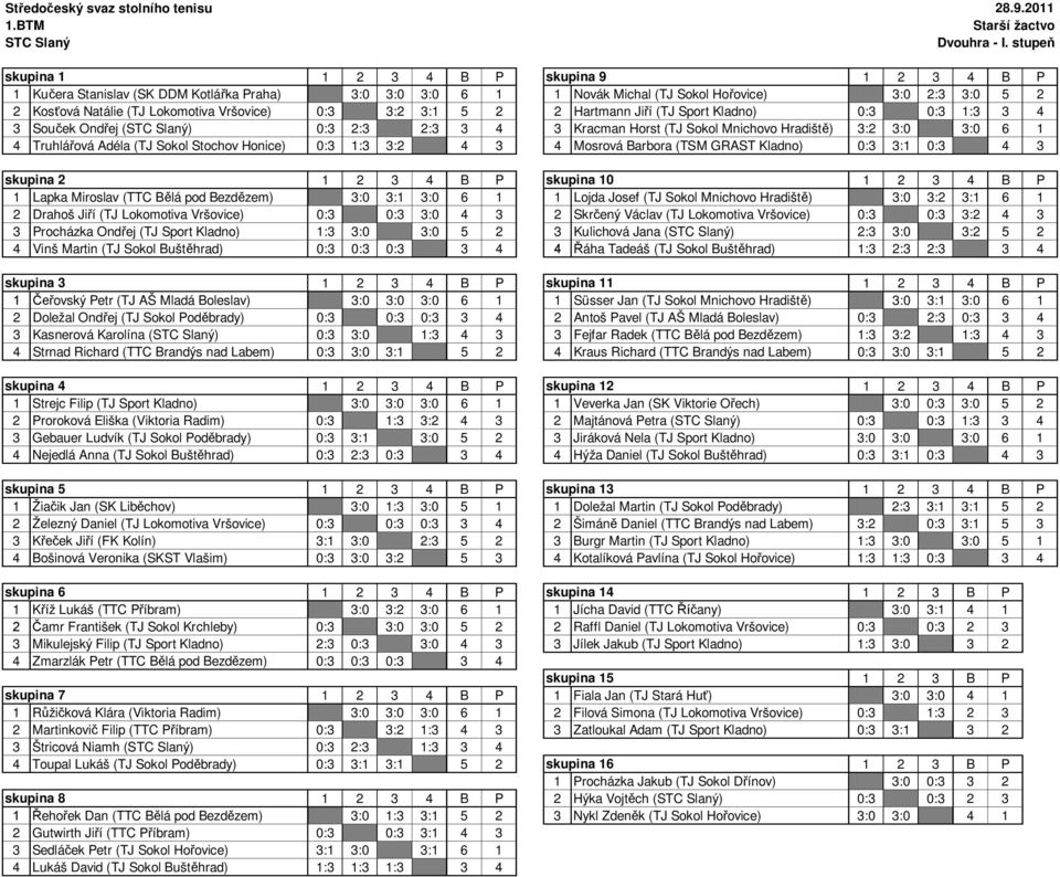 3 4 3 Sou ek Ond ej () 0:3 2:3 2:3 3 4 3 Kracman Horst (TJ Sokol Mnichovo Hradišt ) 3:2 3:0 3:0 6 1 4 Truhlá ová Adéla (TJ Sokol Stochov Honice) 0:3 1:3 3:2 4 3 4 Mosrová Barbora (TSM GRAST Kladno)