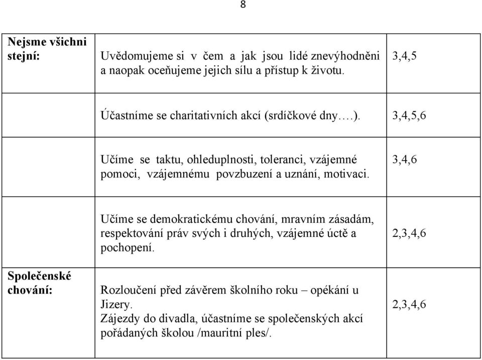 3,4,5,6 Učíme se taktu, ohleduplnosti, toleranci, vzájemné pomoci, vzájemnému povzbuzení a uznání, motivaci.