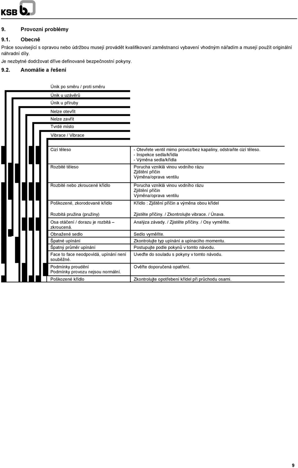 Anomálie a řešení Únik po směru / proti směru Únik u uzávěrů Únik u příruby Nelze otevřít Nelze zavřít Tvrdé místo Vibrace / Vibrace Cizí těleso Rozbité těleso Rozbité nebo zkroucené křídlo