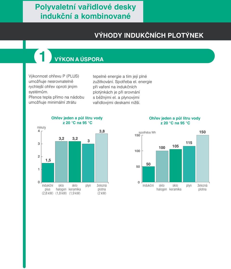 energie pøi vaøení na indukèních plotýnkách je pøi srovnání s bì nými el. a plynovými vaøidlovými deskami ni í.