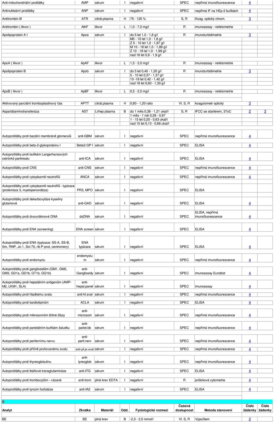 3 Antitrombin ( likvor ) AthF likvor L 1,0-7,0 mg/l R imunoassay - nefelometrie Apolipoprotein A I Apoa sérum I do 5 let 1,0-1,8 g/l R imunoturbidimetrie 3 M5-10 let 1,0-1,8 g/l Ž 5-10 let 1,0-1,87