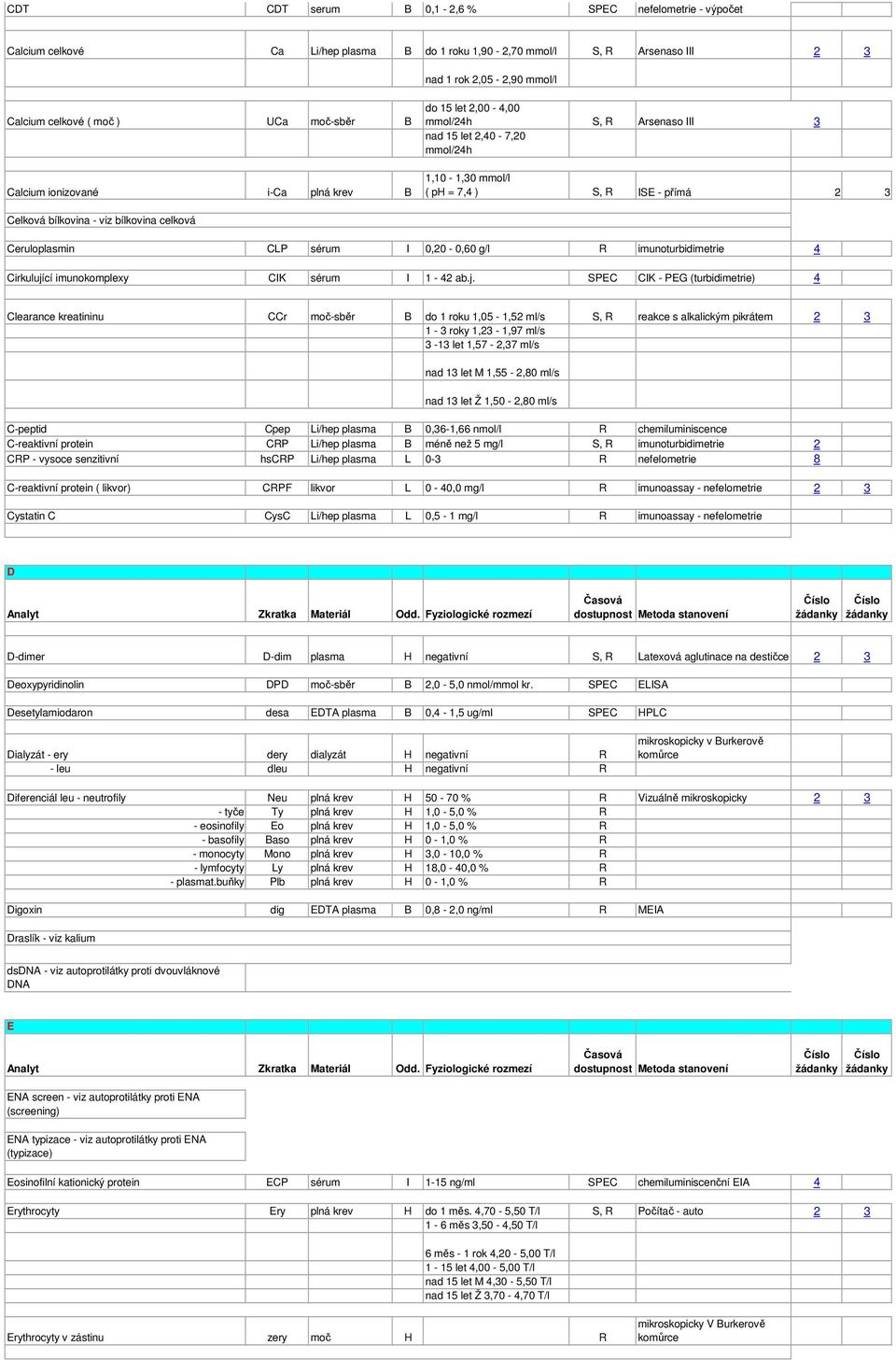 viz bílkovina celková Ceruloplasmin CLP sérum I 0,20-0,60 g/l R imunoturbidimetrie 4 Cirkulují