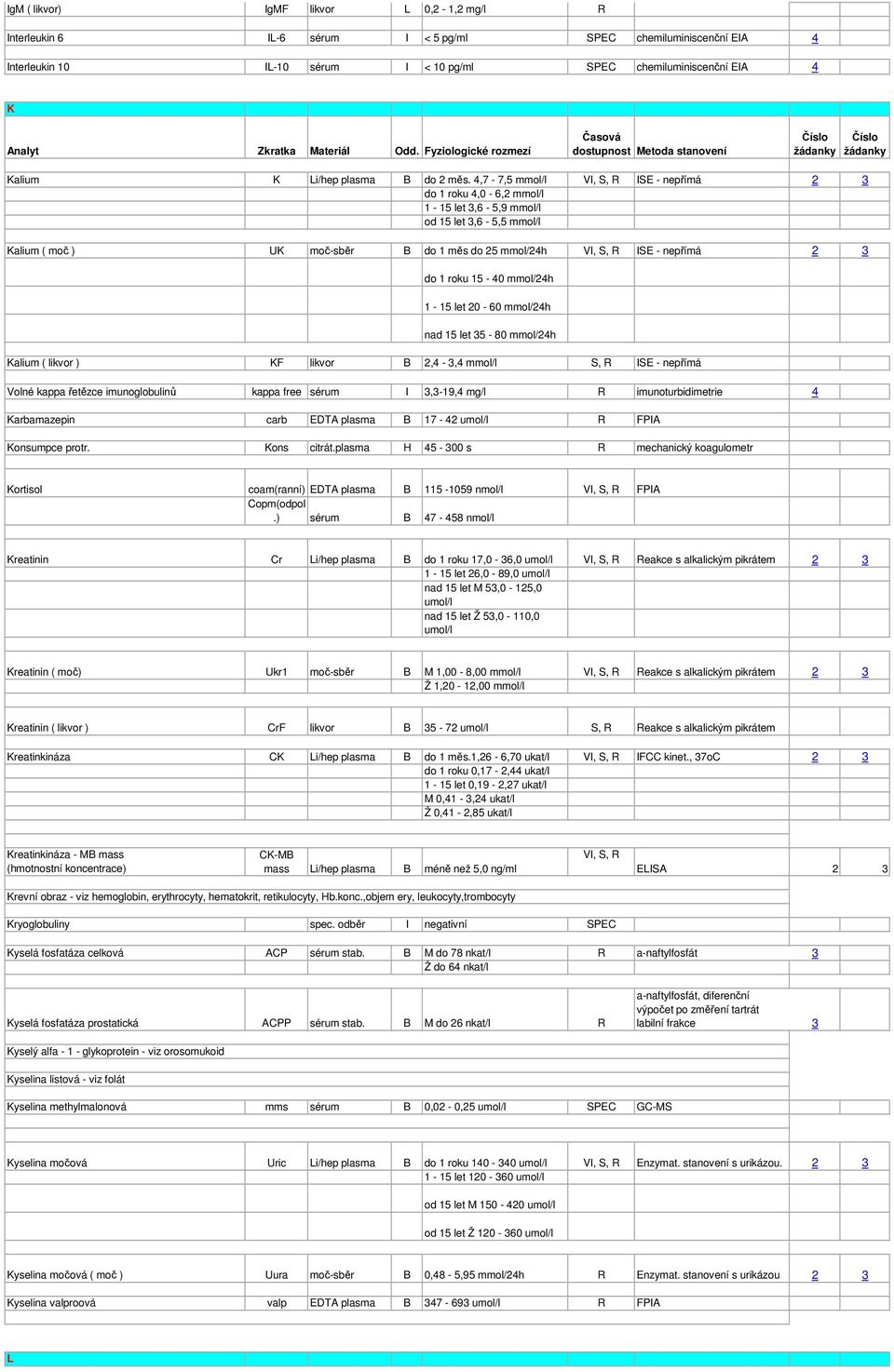 4,7-7,5 mmol/l VI, S, R ISE - nepřímá 2 3 do 1 roku 4,0-6,2 mmol/l 1-15 let 3,6-5,9 mmol/l od 15 let 3,6-5,5 mmol/l Kalium ( moč ) UK moč-sběr B do 1 měs do 25 mmol/24h VI, S, R ISE - nepřímá 2 3 do