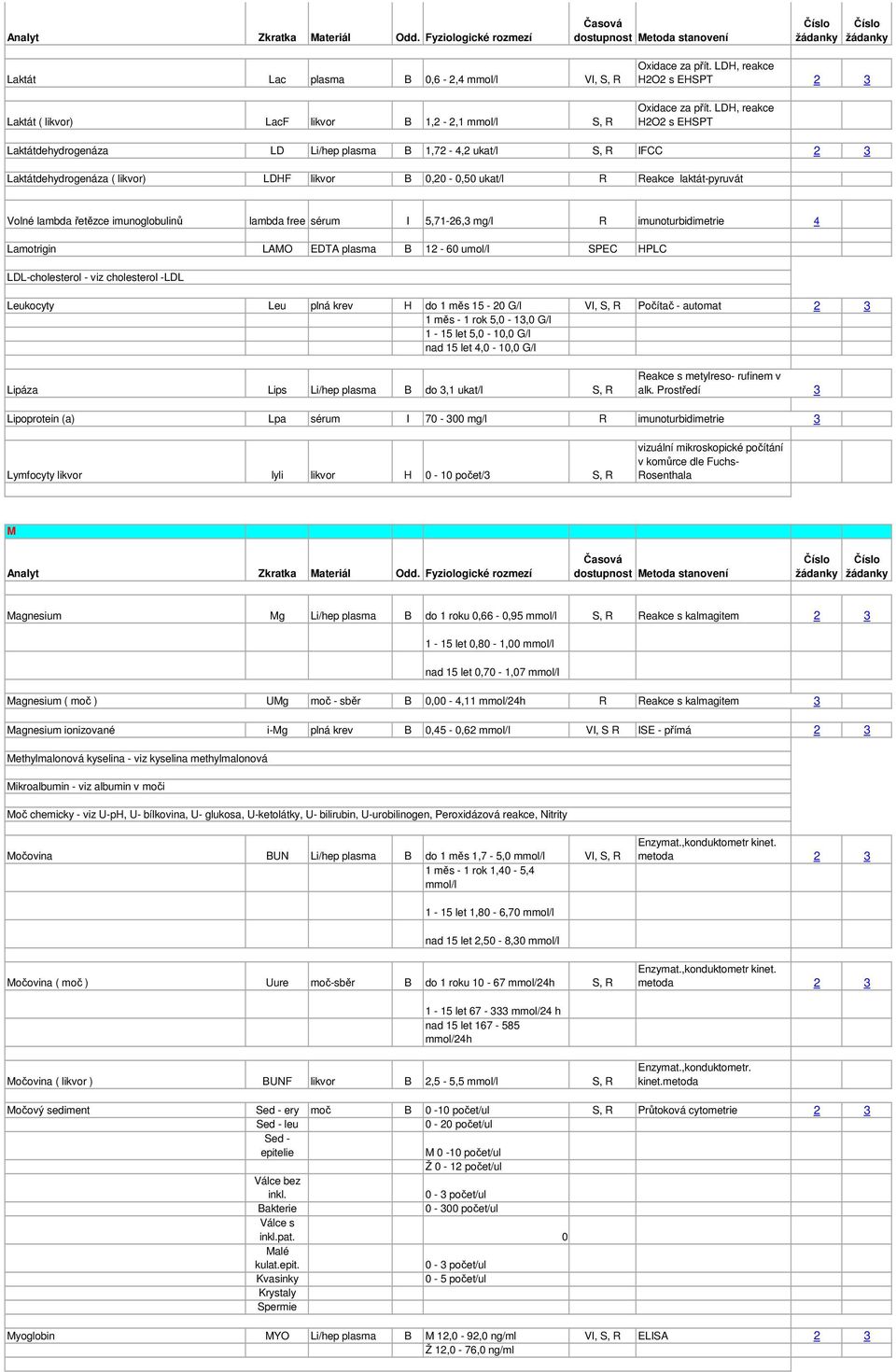 imunoglobulinů lambda free sérum I 5,71-26,3 mg/l R imunoturbidimetrie 4 Lamotrigin LAMO EDTA plasma B 12-60 umol/l SPEC HPLC LDL-cholesterol - viz cholesterol -LDL Leukocyty Leu plná krev H do 1 měs