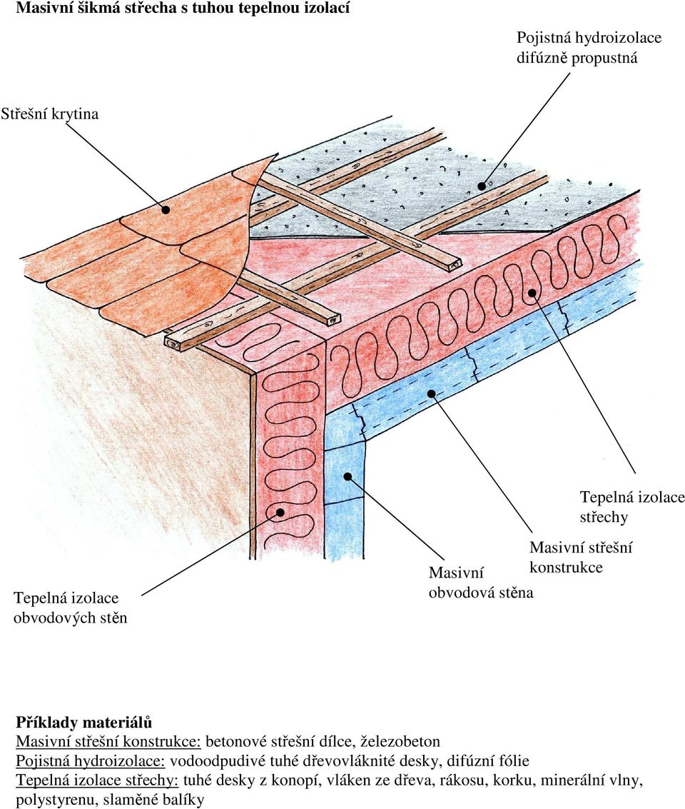 konstrukce: betonové střešní dílce, železobeton Pojistná hydroizolace: vodoodpudivé tuhé dřevovláknité desky,